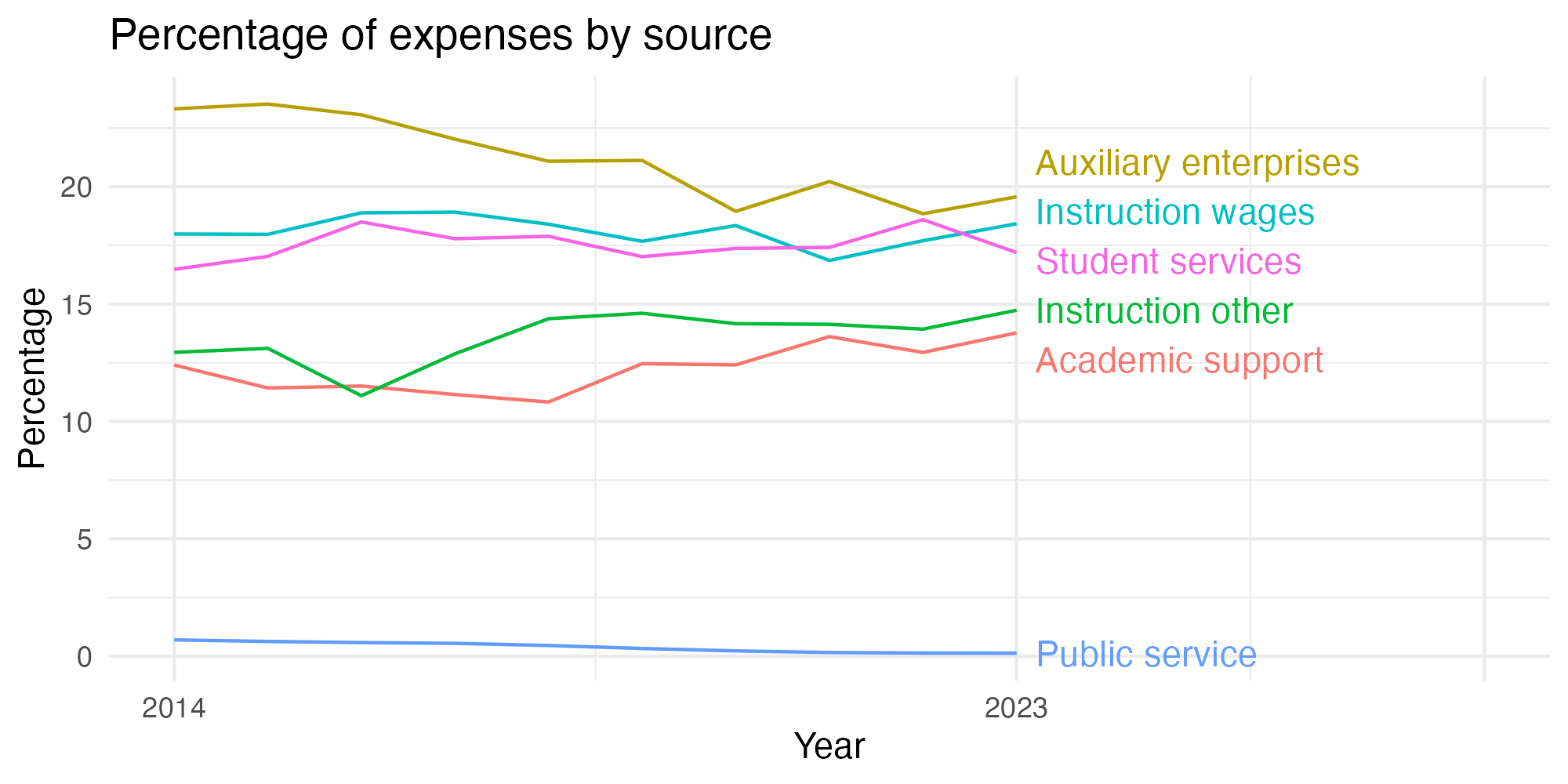 Line plot showing expenses by category over time.