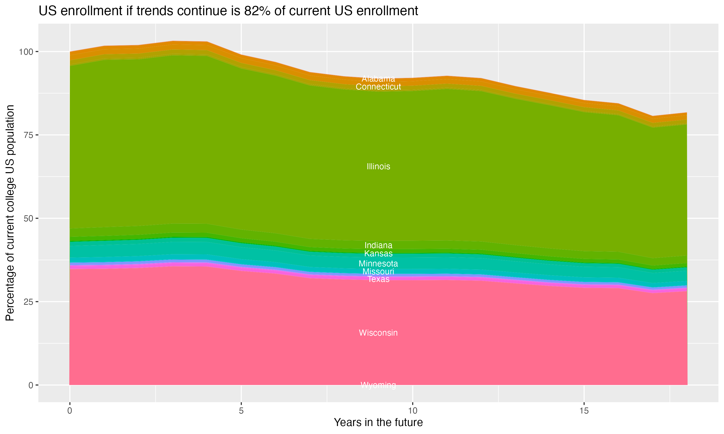 Stacked area plot showing trends if enrollment of 18 year olds per state stay constant; it will be 82percent of the current population.