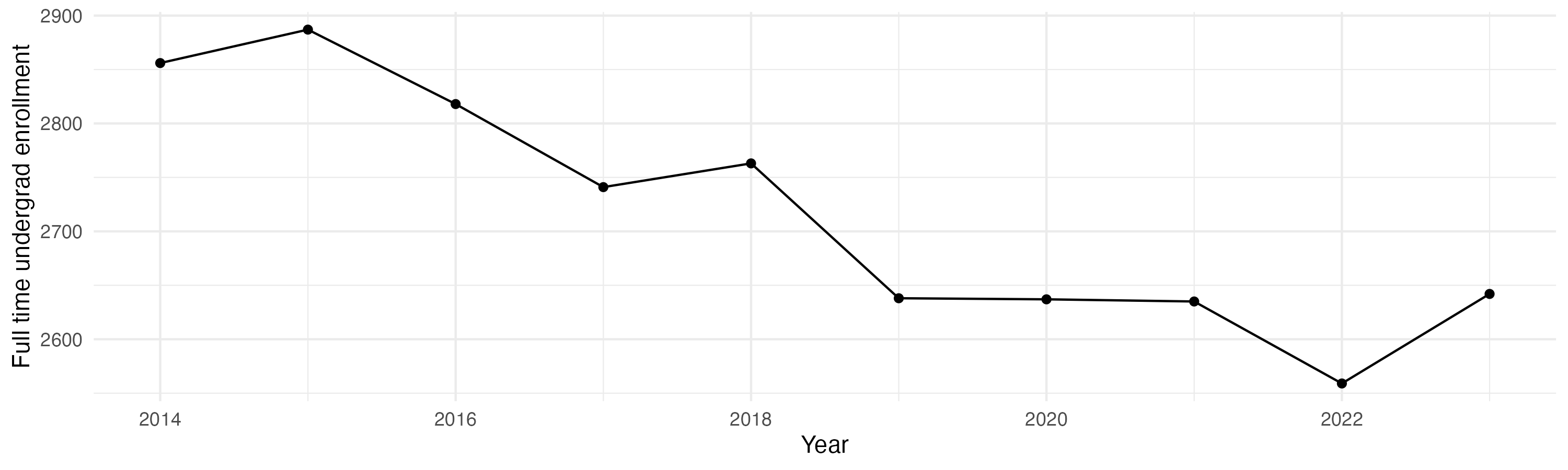 Line plot showing the the full time undergraduate enrollment over time