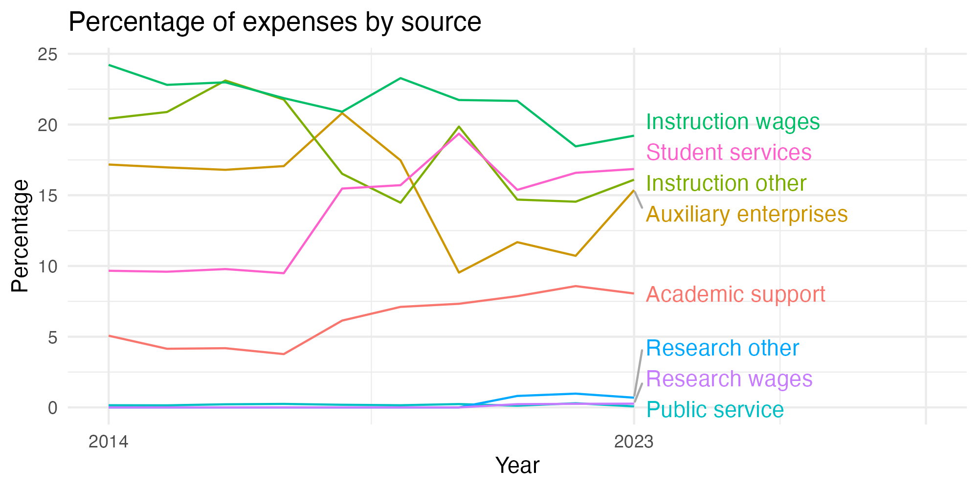Line plot showing expenses by category over time.