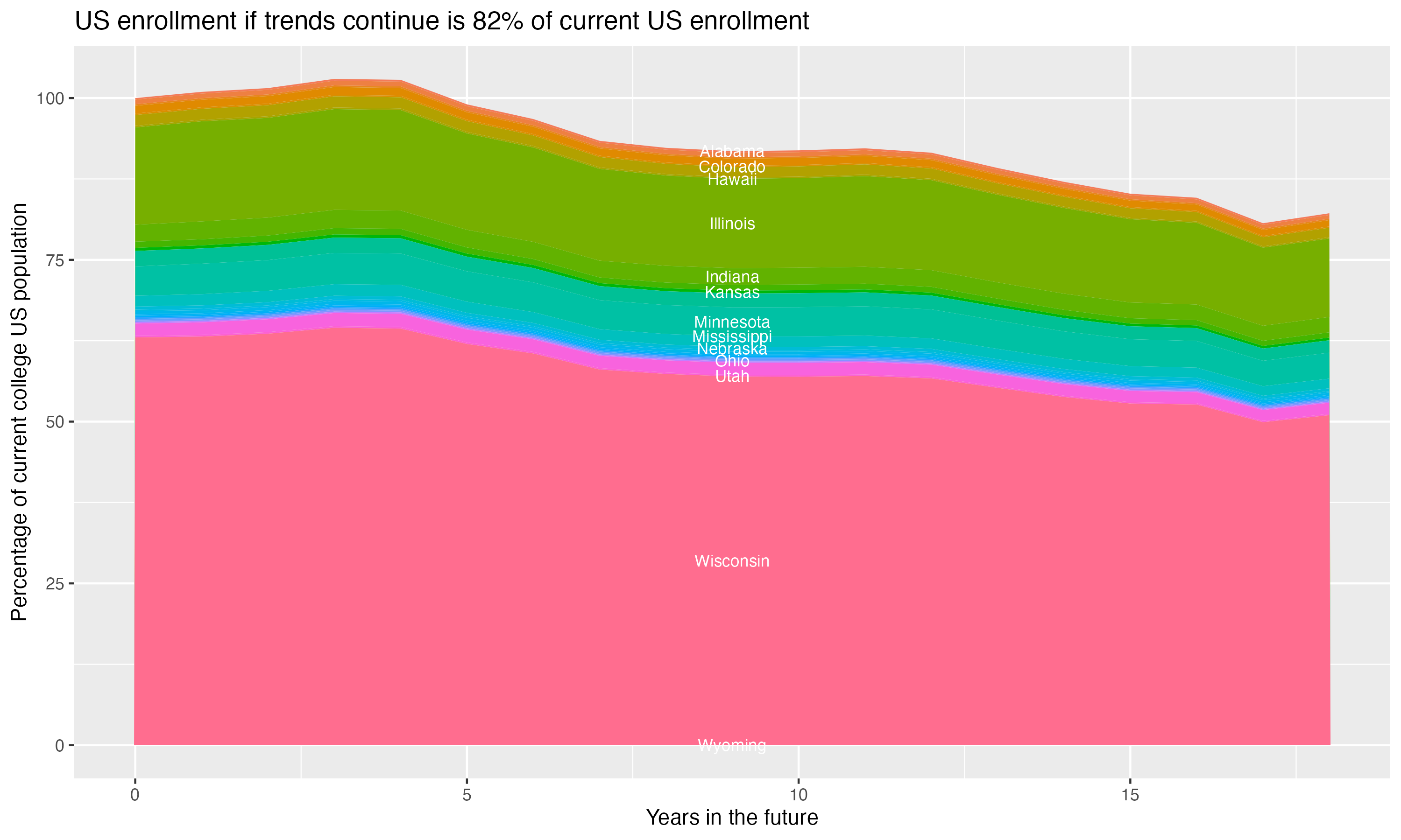 Stacked area plot showing trends if enrollment of 18 year olds per state stay constant; it will be 82percent of the current population.