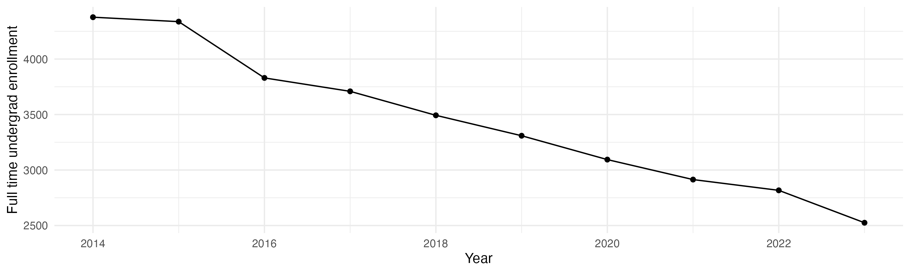 Line plot showing the the full time undergraduate enrollment over time