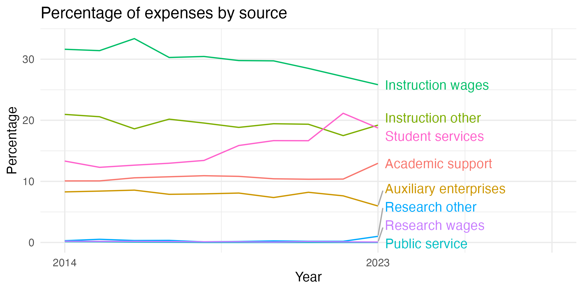 Line plot showing expenses by category over time.