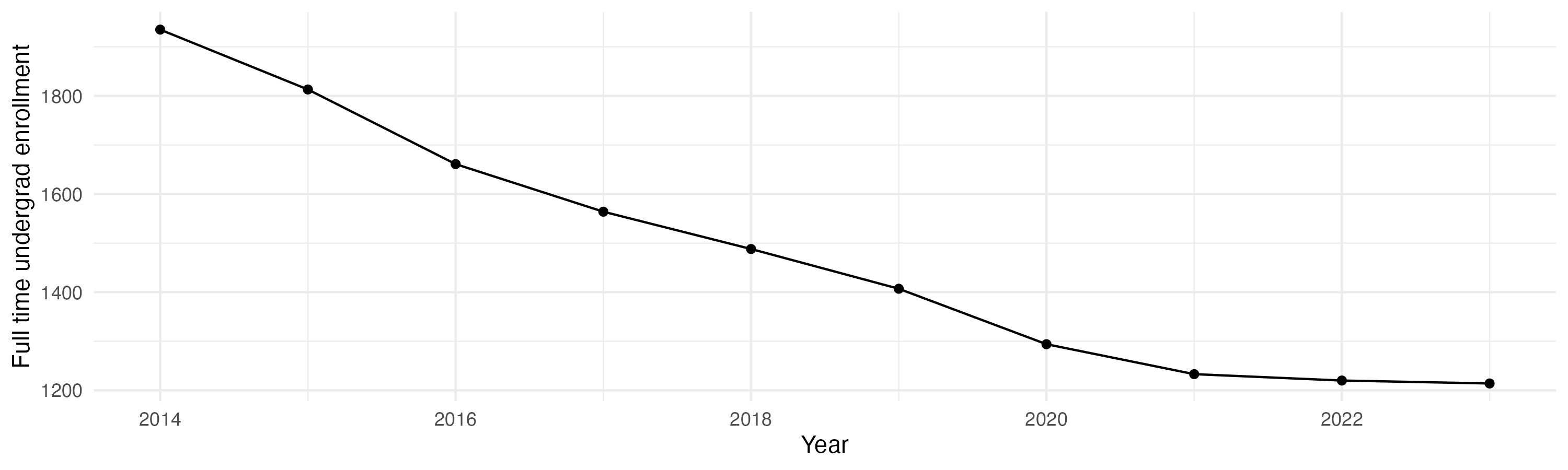 Line plot showing the the full time undergraduate enrollment over time