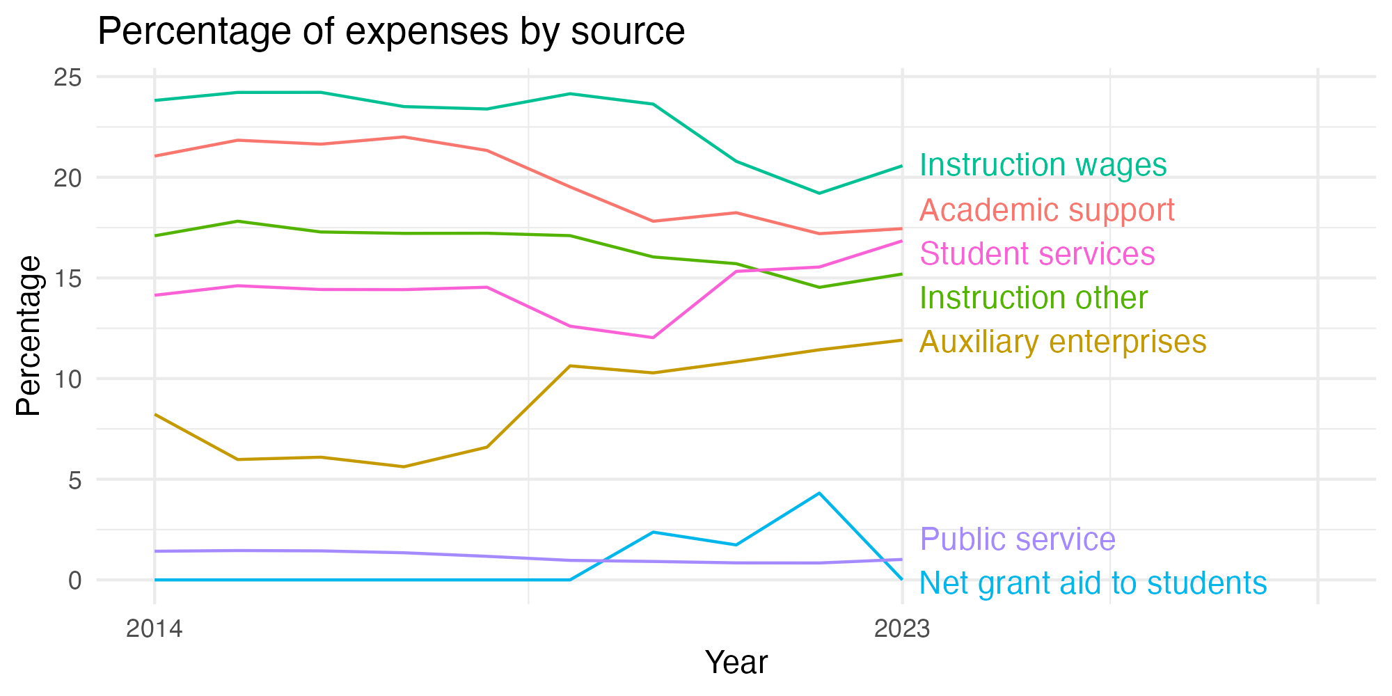Line plot showing expenses by category over time.