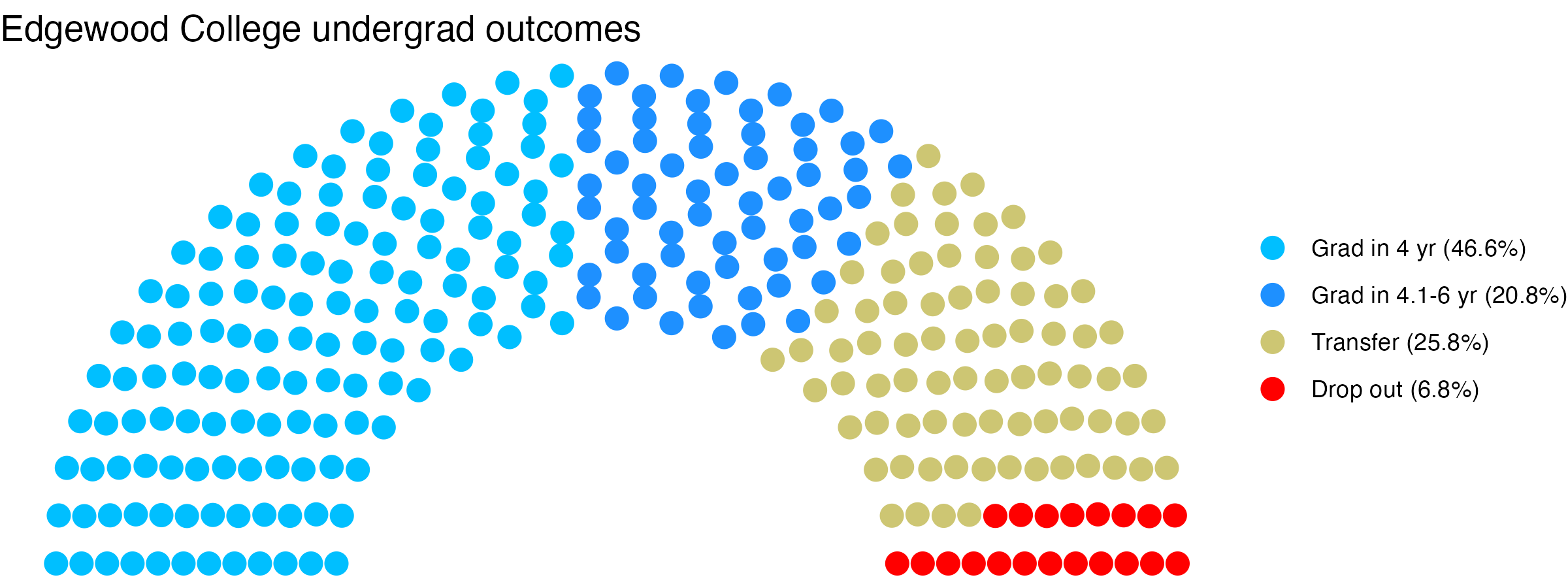 Parliament plot showing the outcomes for full time undergraduates