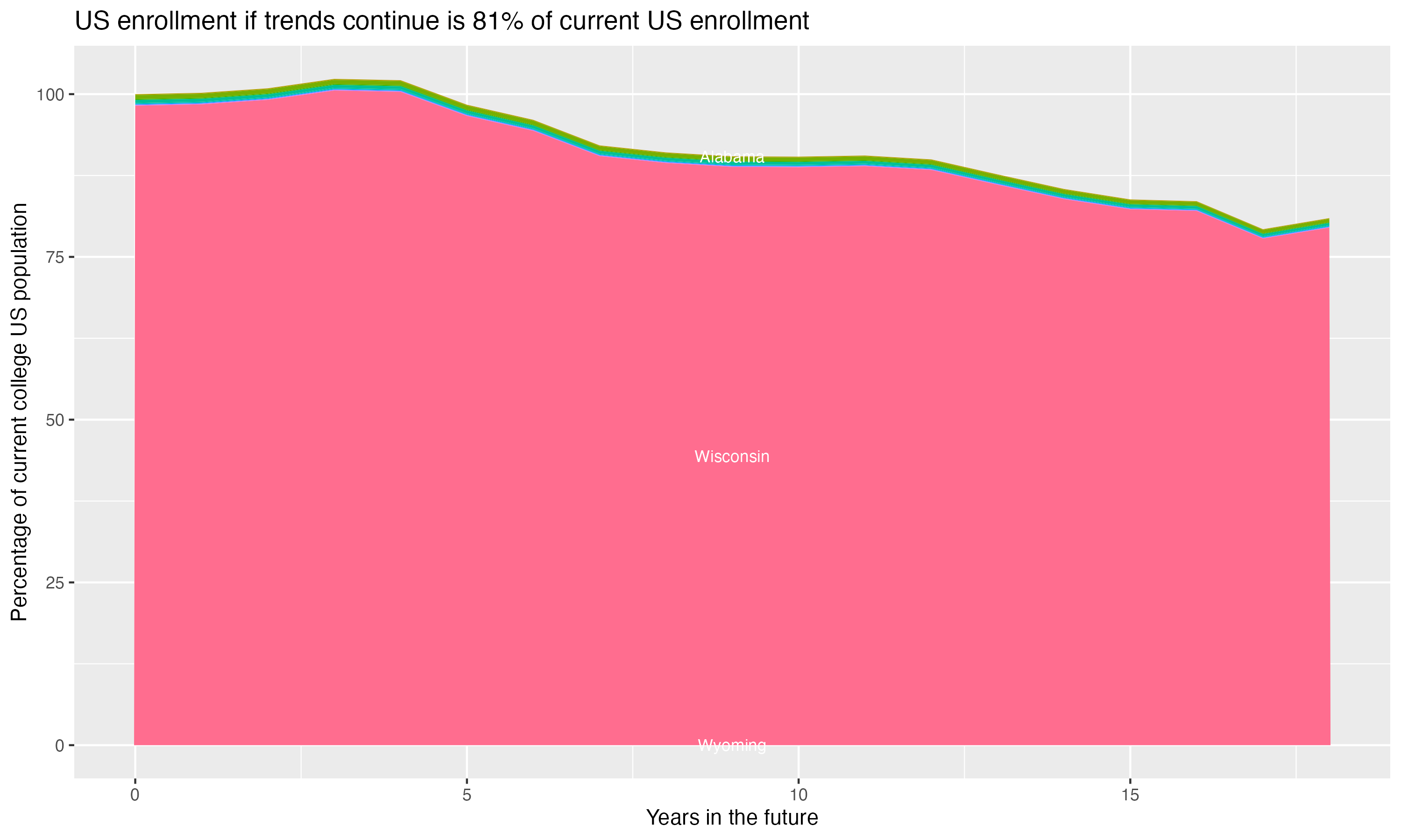 Stacked area plot showing trends if enrollment of 18 year olds per state stay constant; it will be 81percent of the current population.