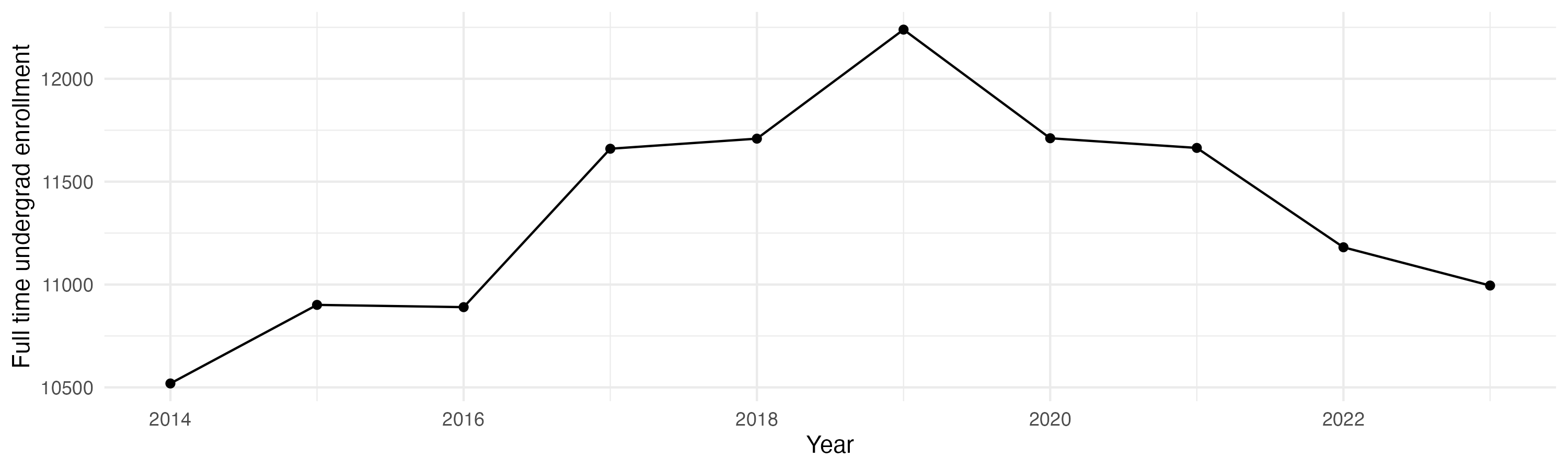 Line plot showing the the full time undergraduate enrollment over time