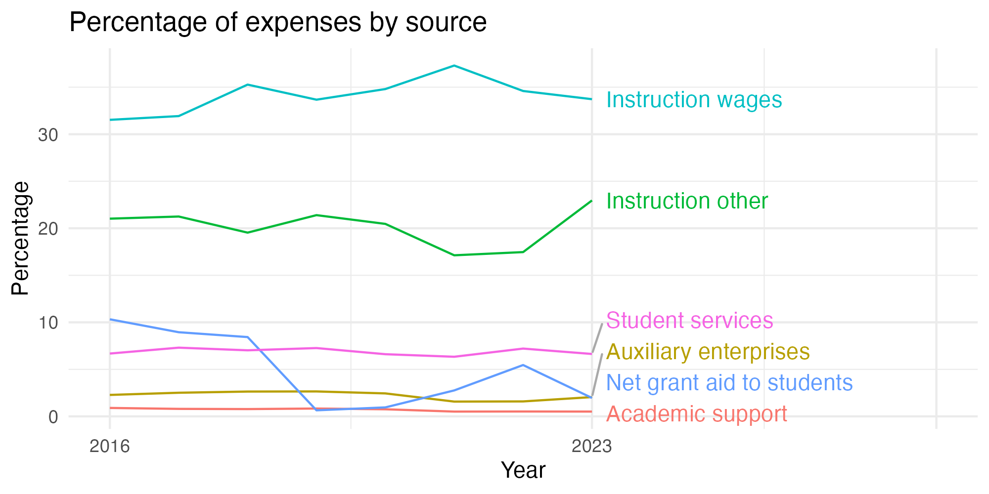 Line plot showing expenses by category over time.