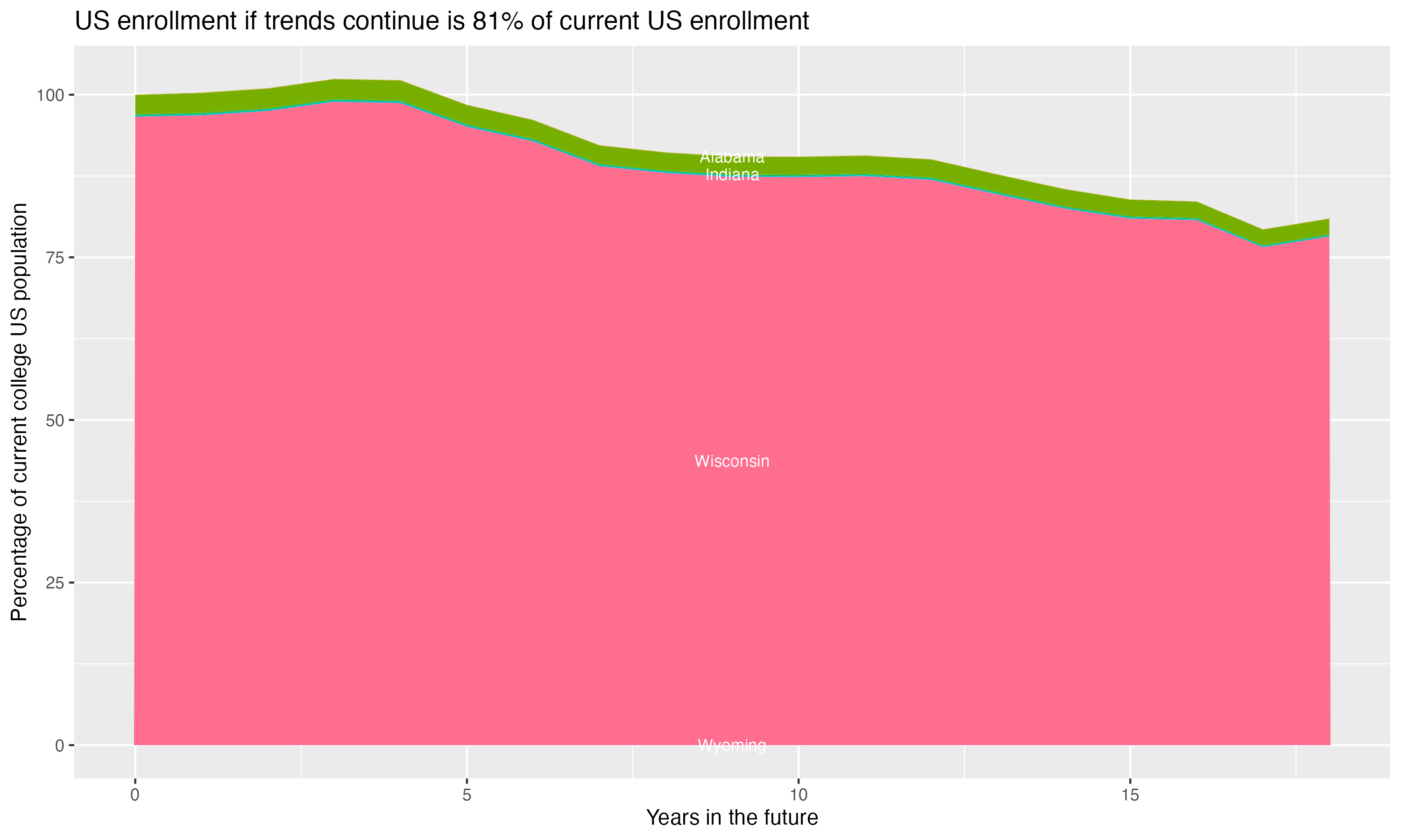 Stacked area plot showing trends if enrollment of 18 year olds per state stay constant; it will be 81percent of the current population.