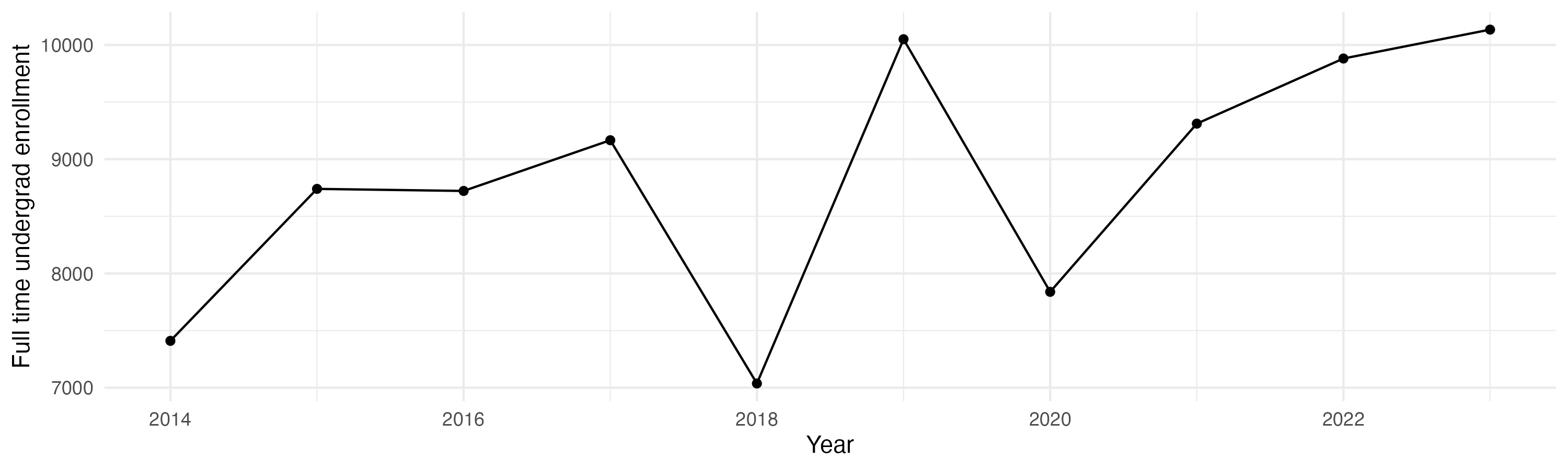 Line plot showing the the full time undergraduate enrollment over time