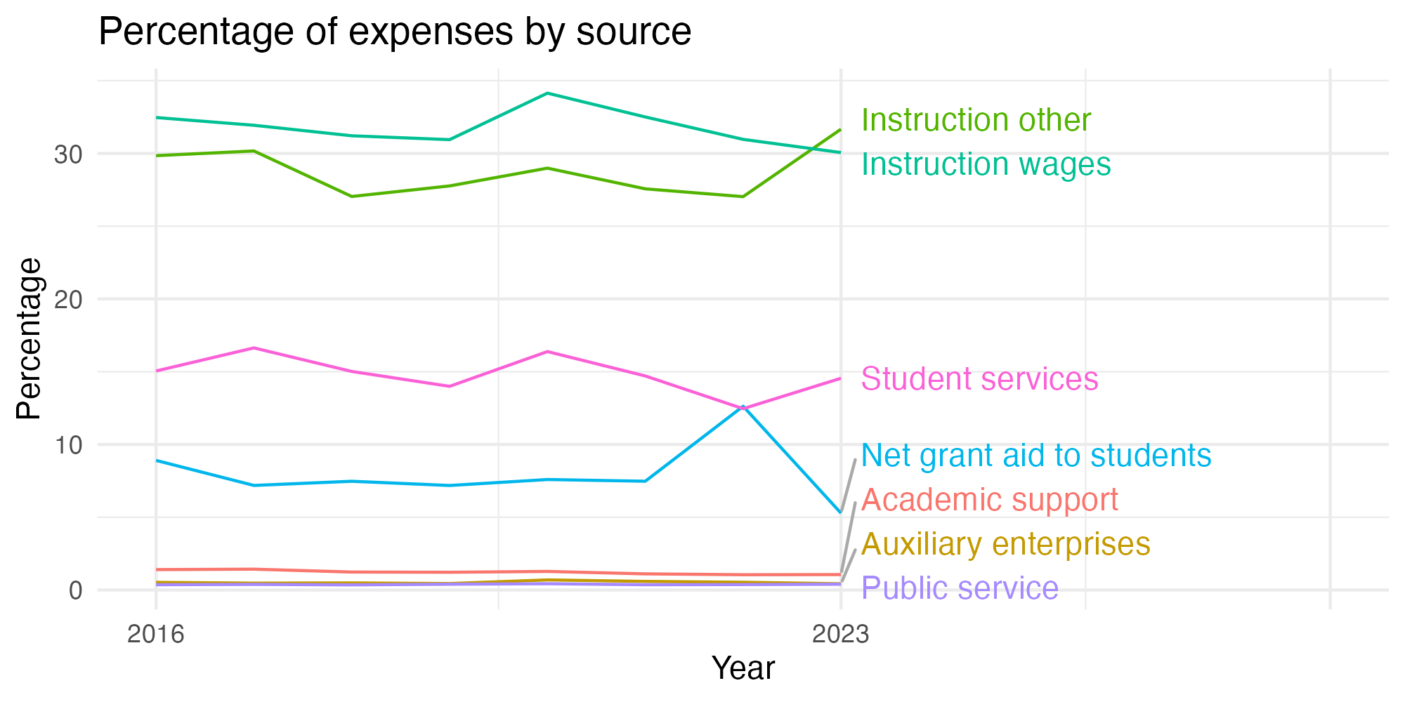 Line plot showing expenses by category over time.