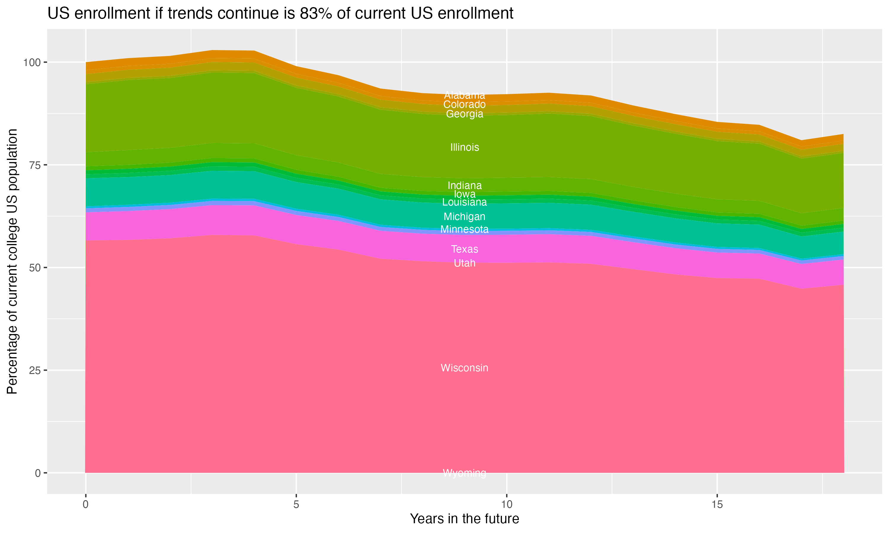 Stacked area plot showing trends if enrollment of 18 year olds per state stay constant; it will be 83percent of the current population.