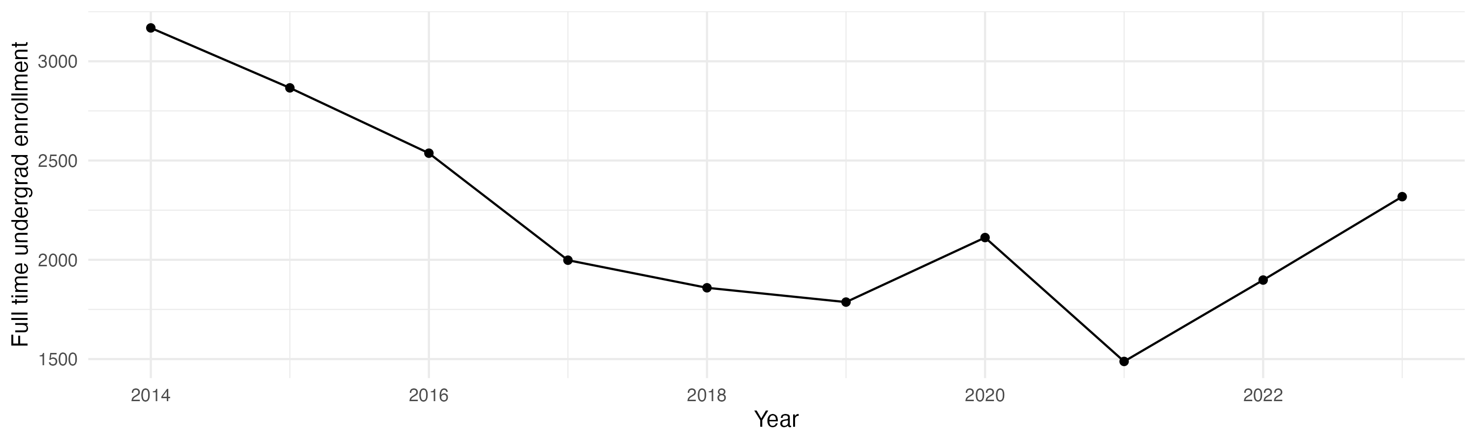 Line plot showing the the full time undergraduate enrollment over time