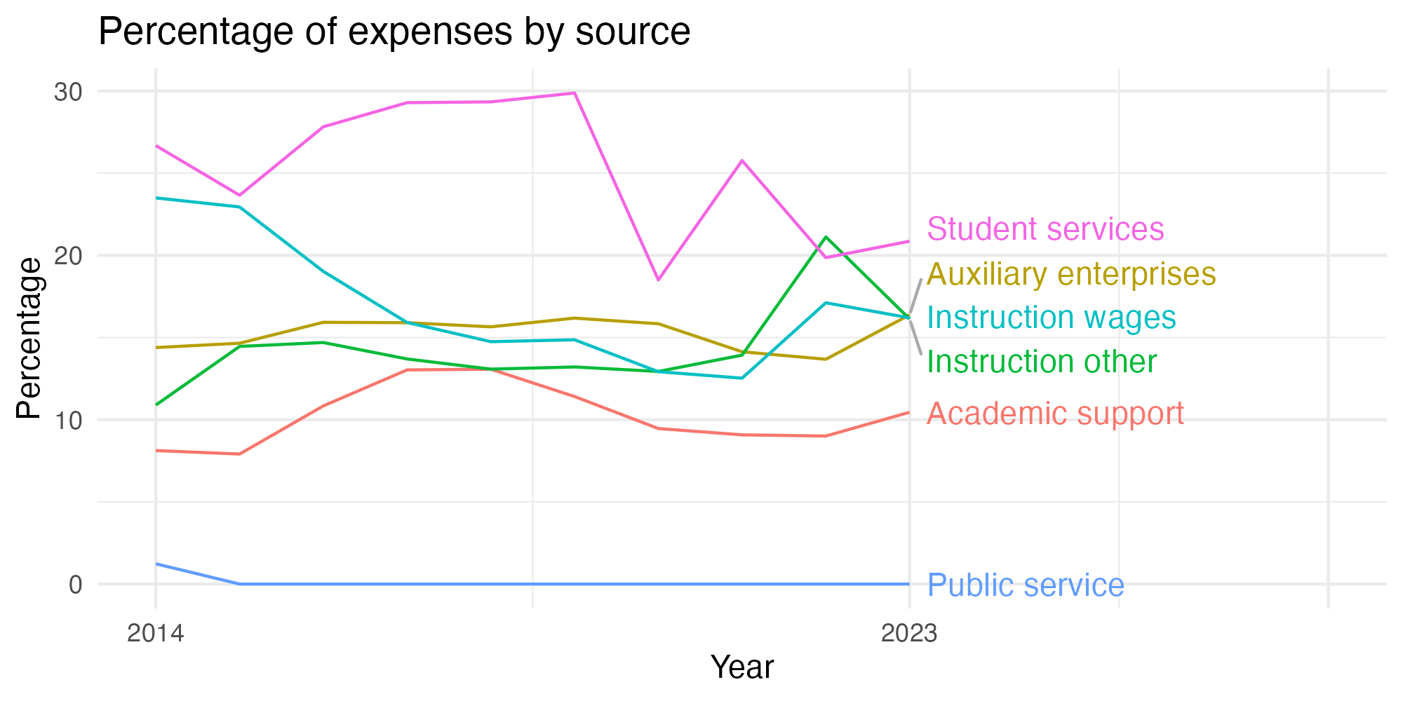 Line plot showing expenses by category over time.