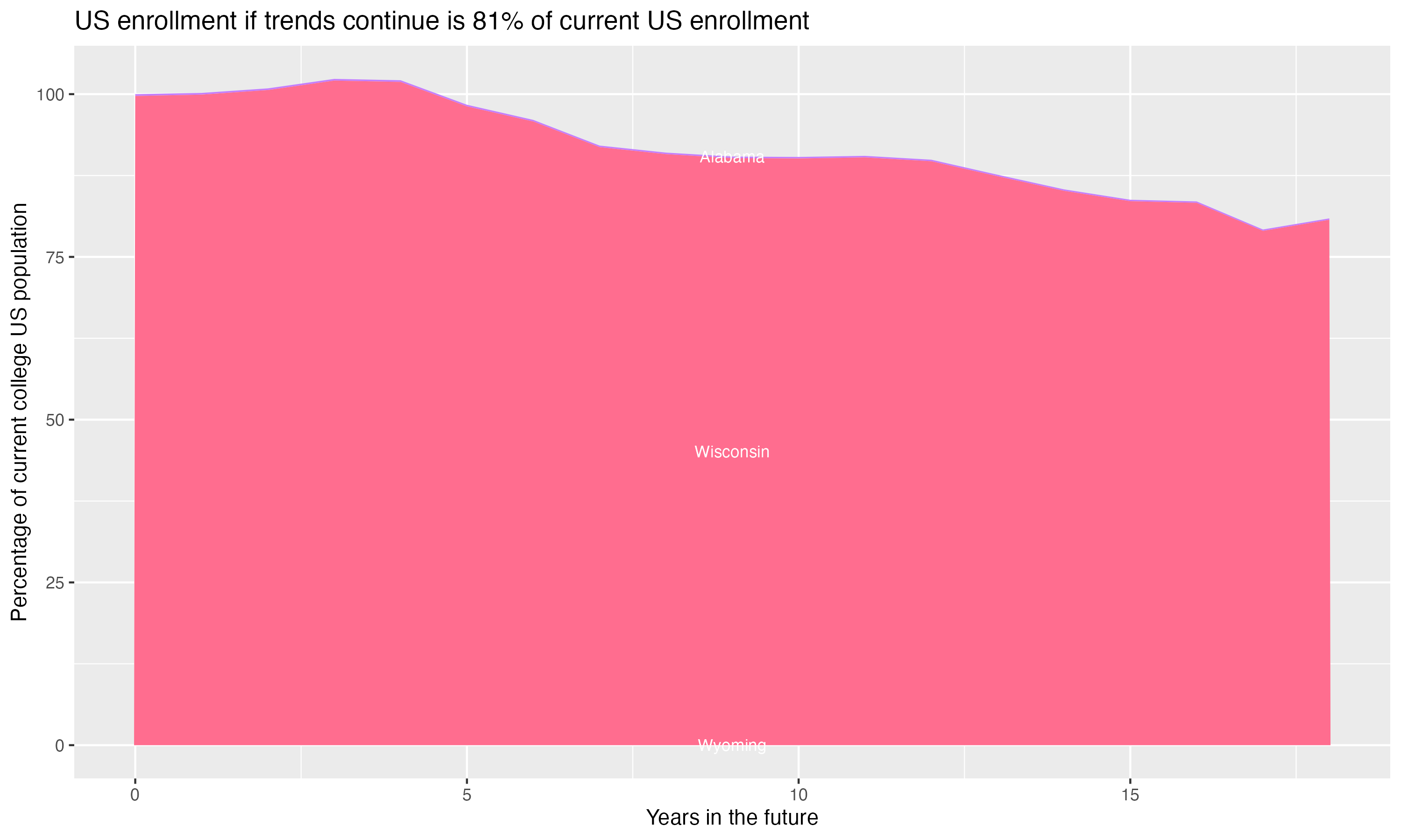 Stacked area plot showing trends if enrollment of 18 year olds per state stay constant; it will be 81percent of the current population.