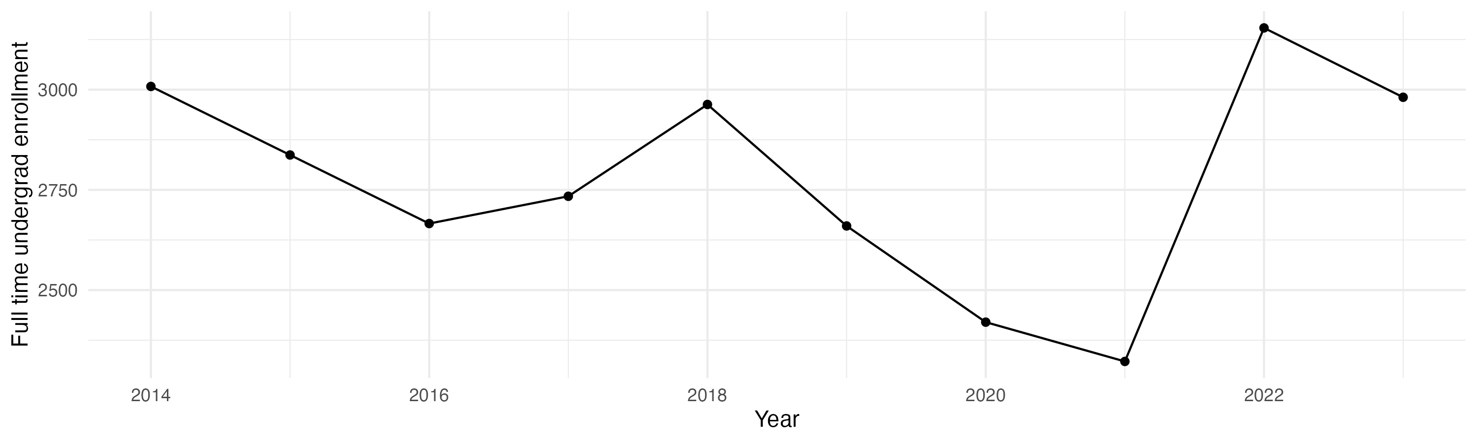 Line plot showing the the full time undergraduate enrollment over time