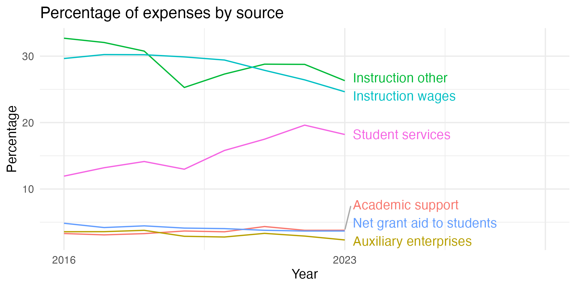 Line plot showing expenses by category over time.