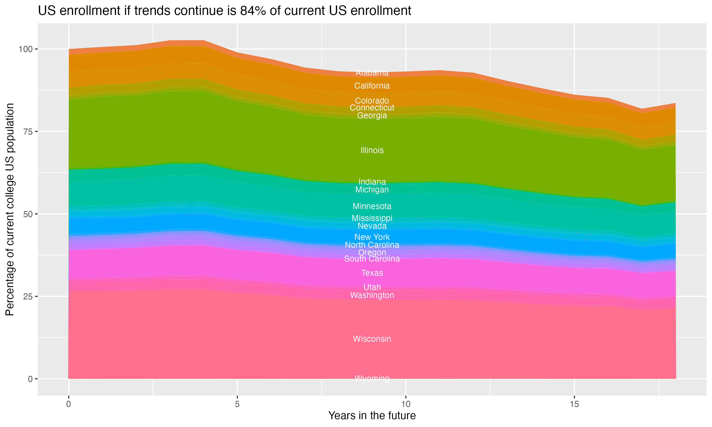 Stacked area plot showing trends if enrollment of 18 year olds per state stay constant; it will be 84percent of the current population.