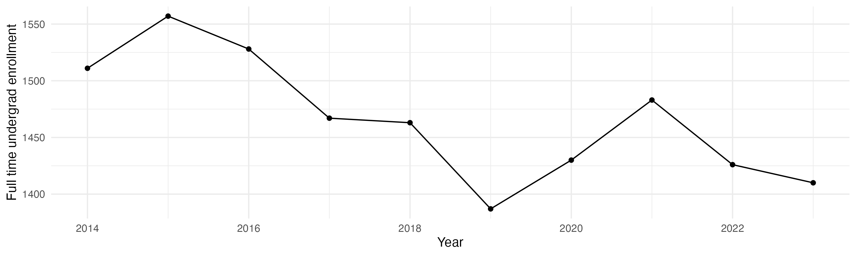 Line plot showing the the full time undergraduate enrollment over time