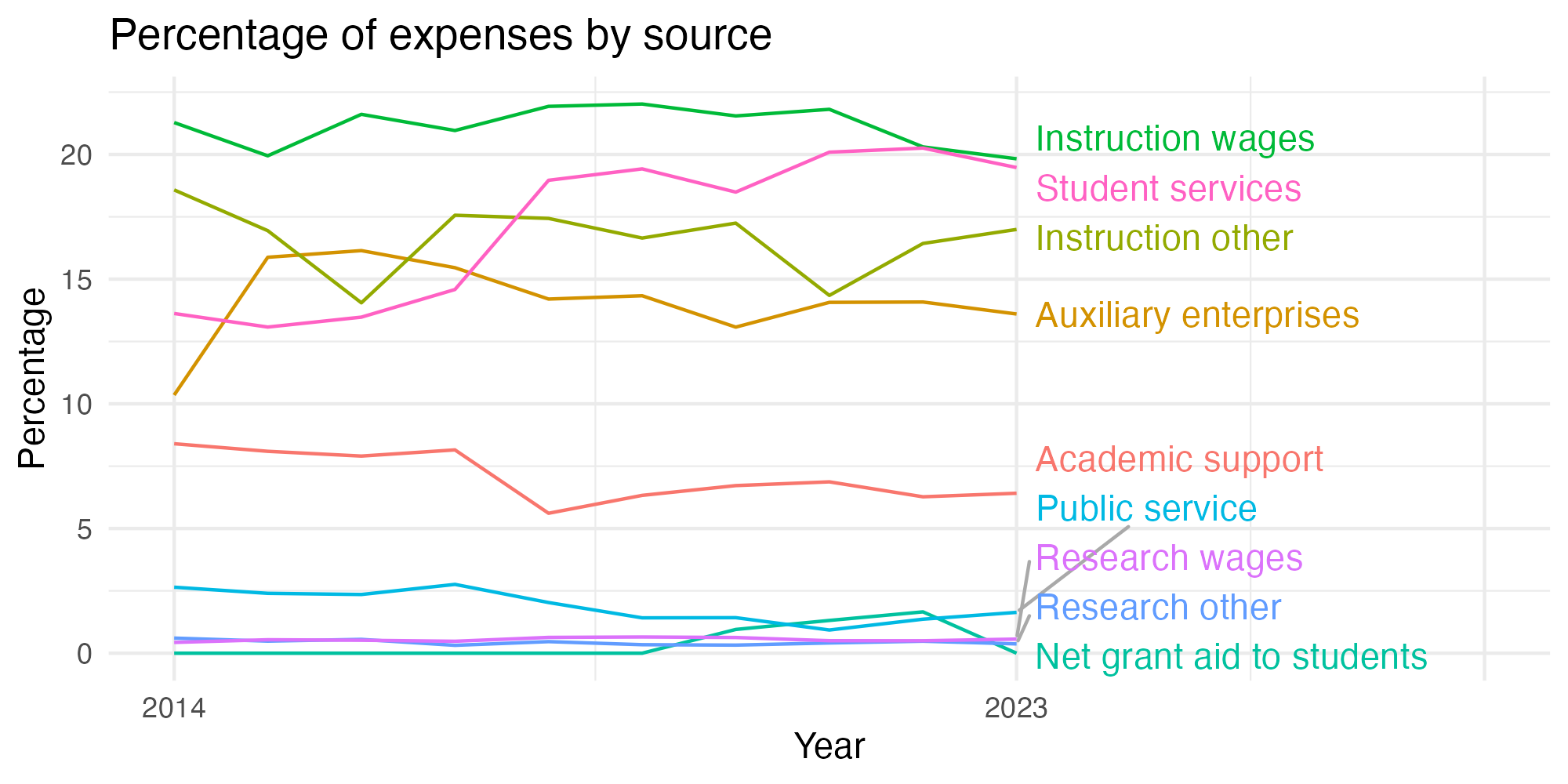 Line plot showing expenses by category over time.