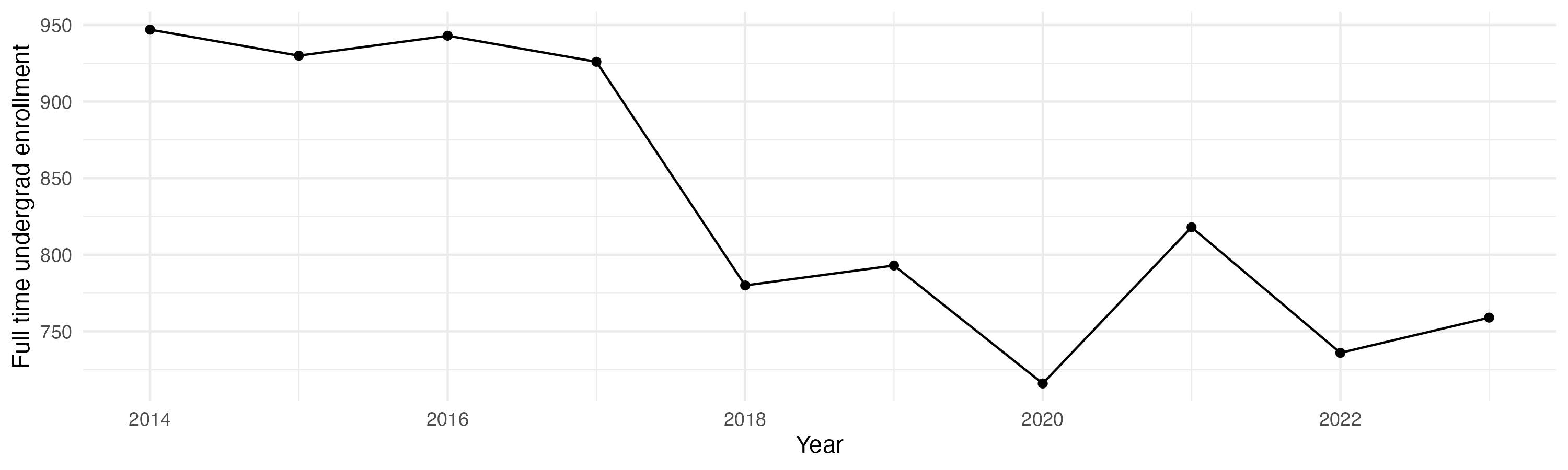 Line plot showing the the full time undergraduate enrollment over time