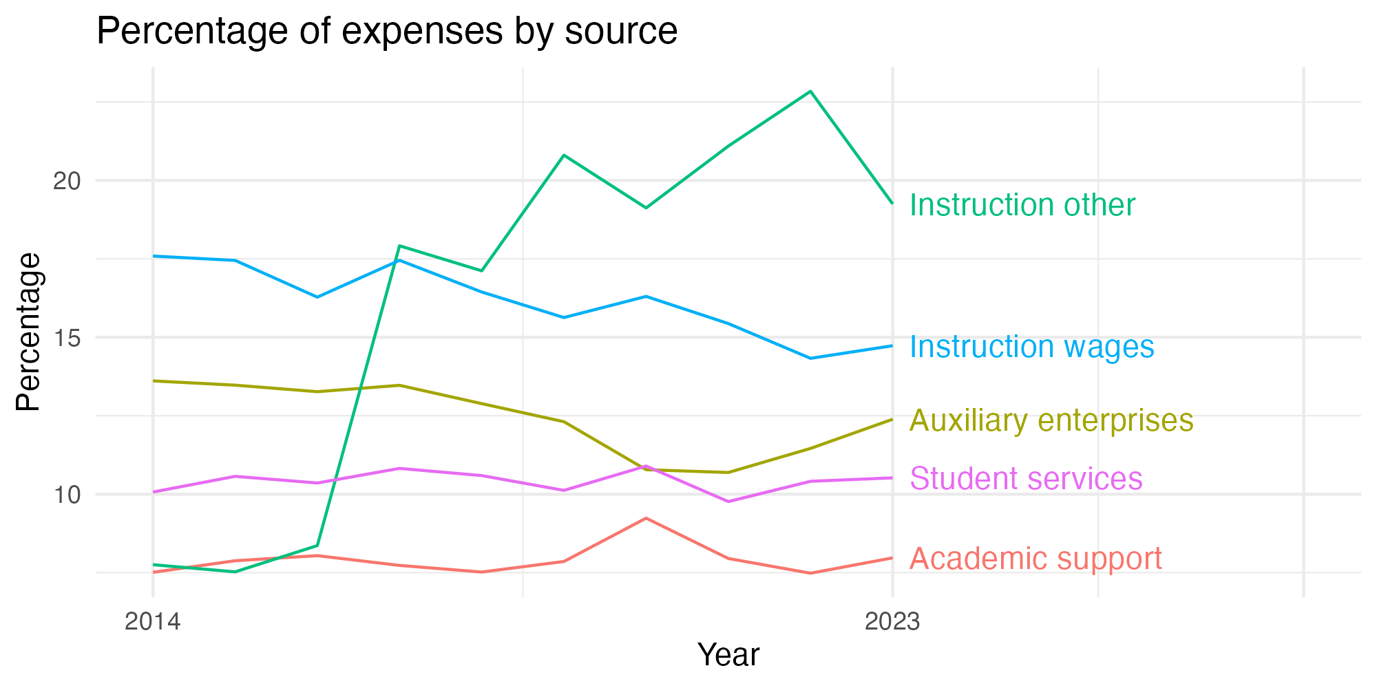 Line plot showing expenses by category over time.