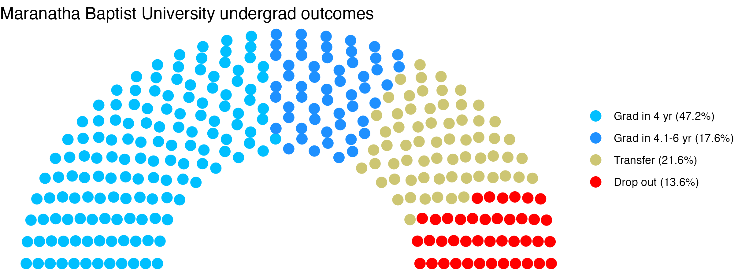 Parliament plot showing the outcomes for full time undergraduates