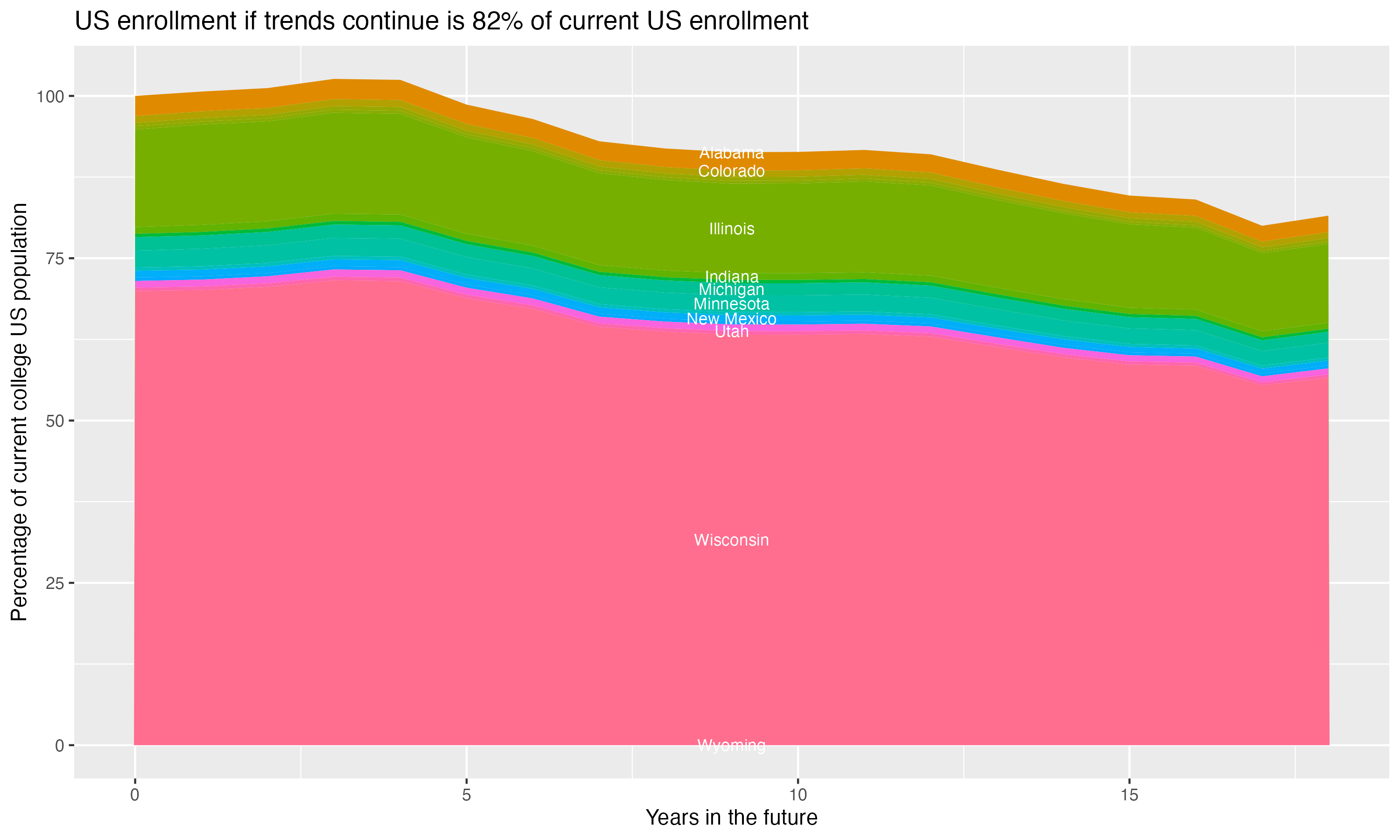 Stacked area plot showing trends if enrollment of 18 year olds per state stay constant; it will be 82percent of the current population.
