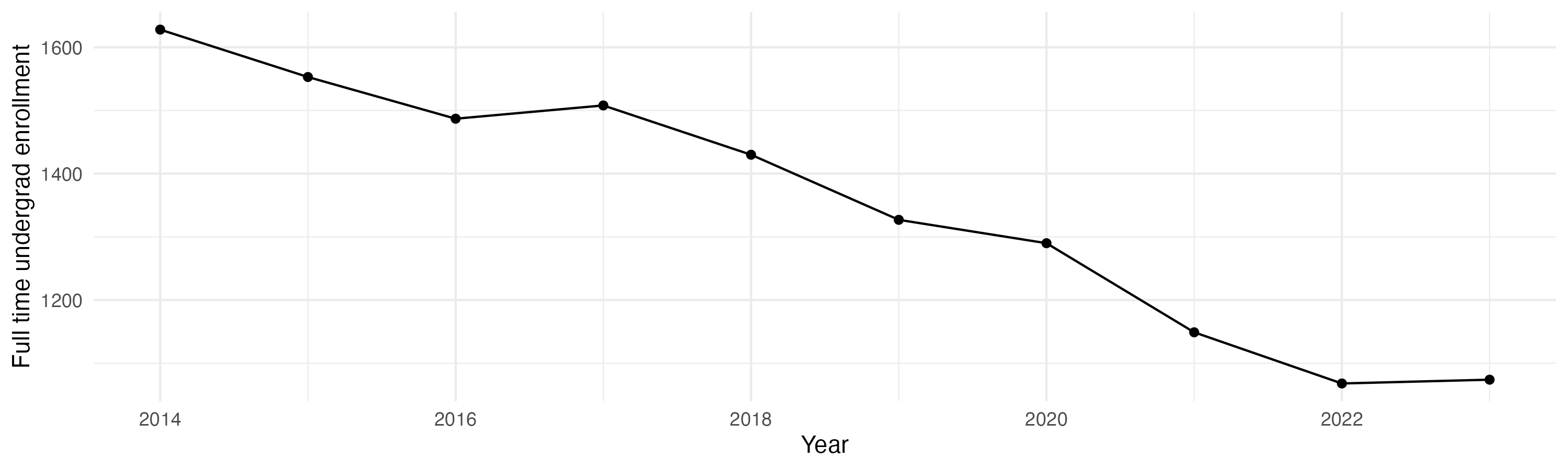 Line plot showing the the full time undergraduate enrollment over time