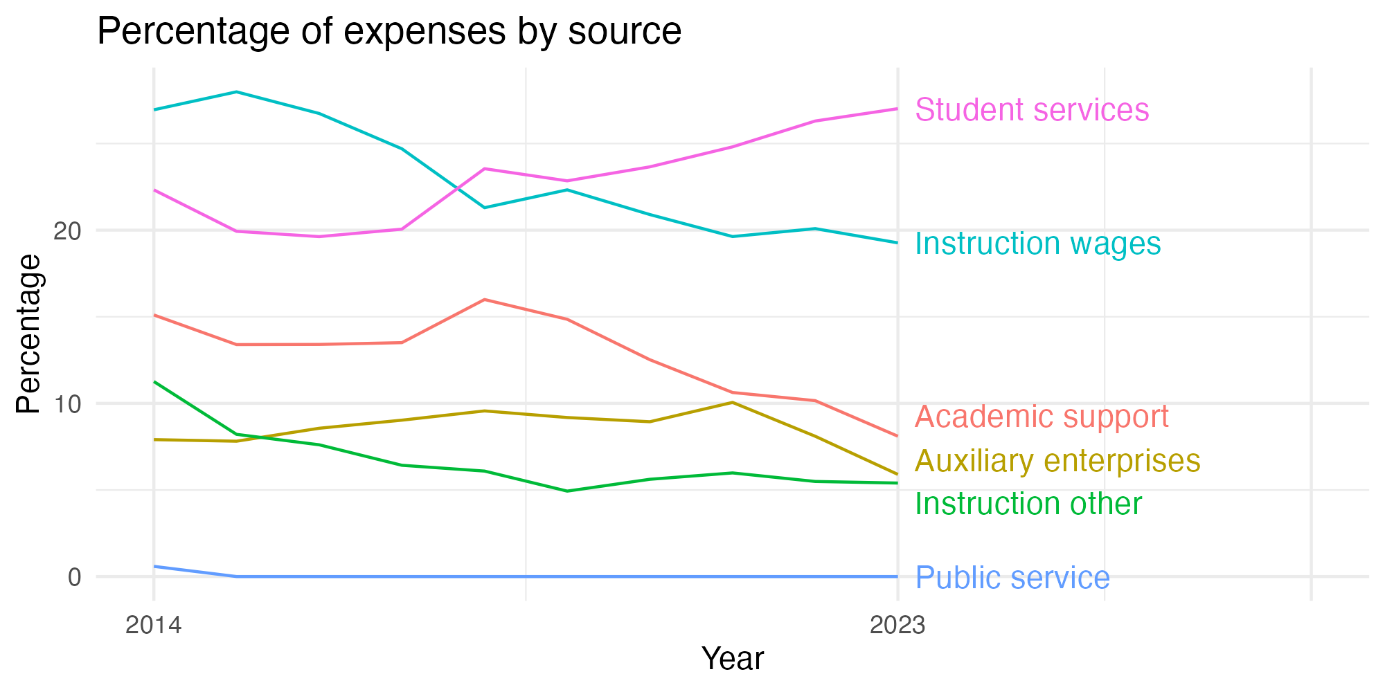 Line plot showing expenses by category over time.
