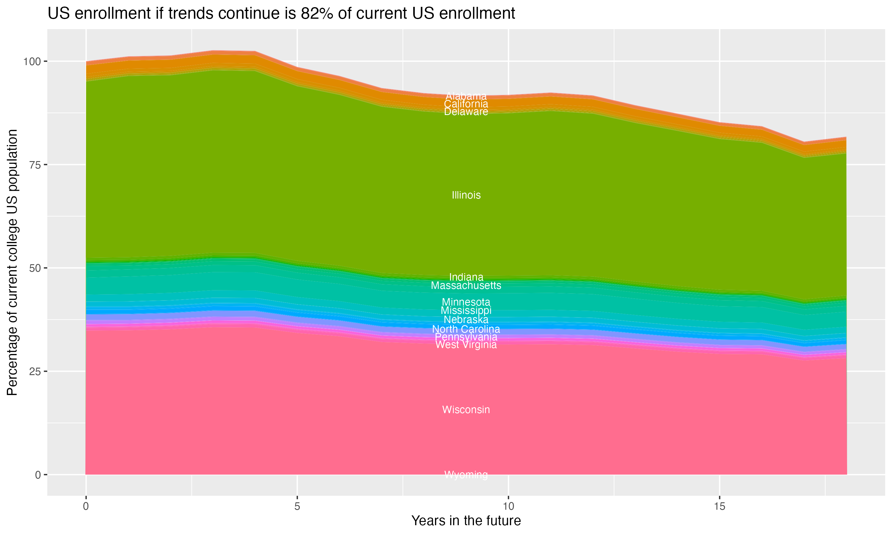 Stacked area plot showing trends if enrollment of 18 year olds per state stay constant; it will be 82percent of the current population.
