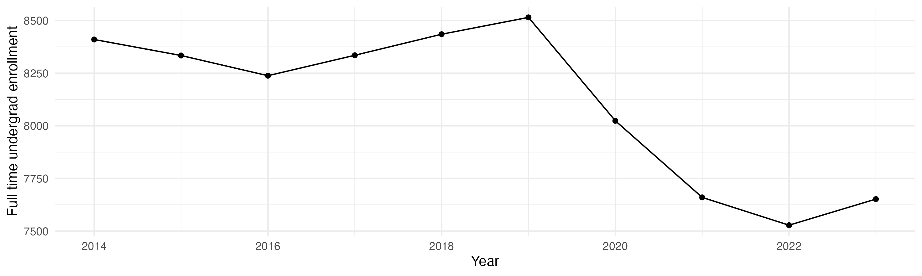 Line plot showing the the full time undergraduate enrollment over time