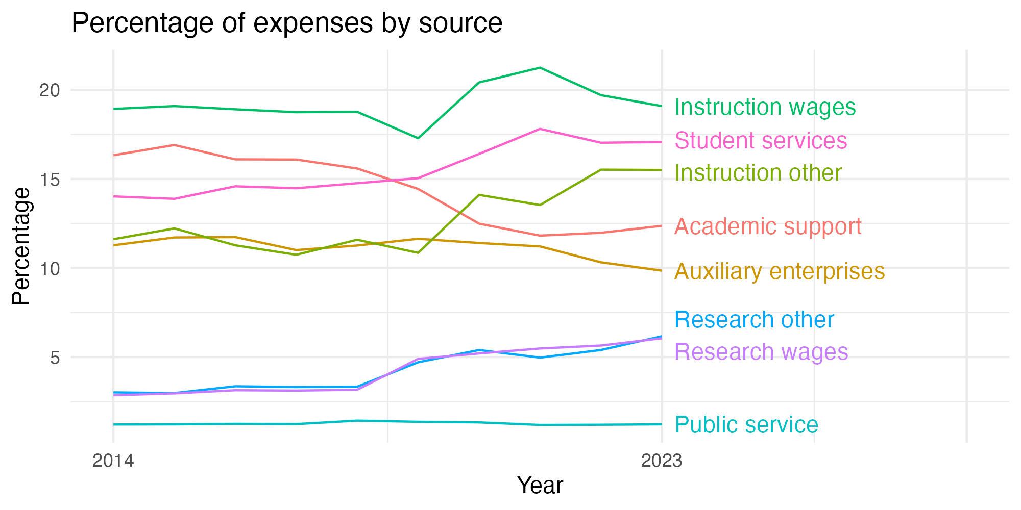 Line plot showing expenses by category over time.