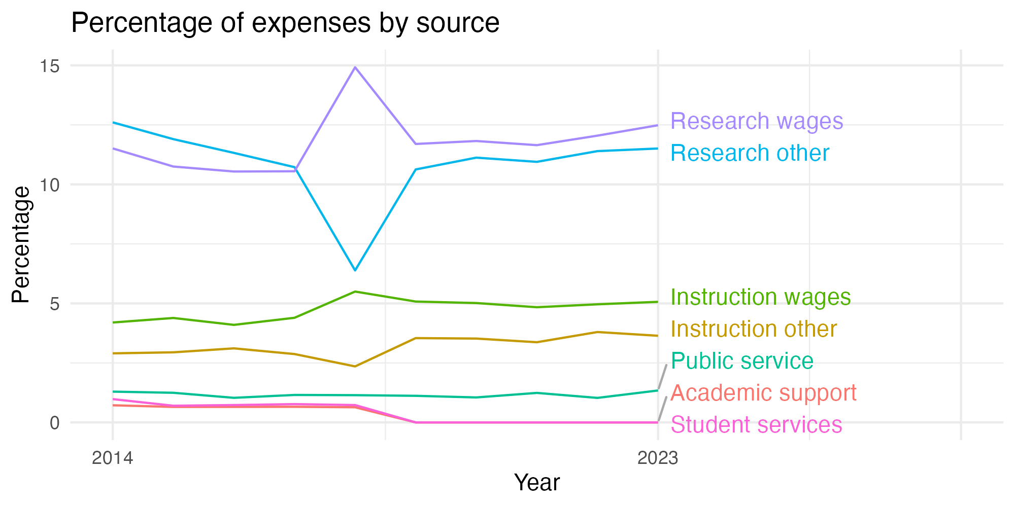 Line plot showing expenses by category over time.