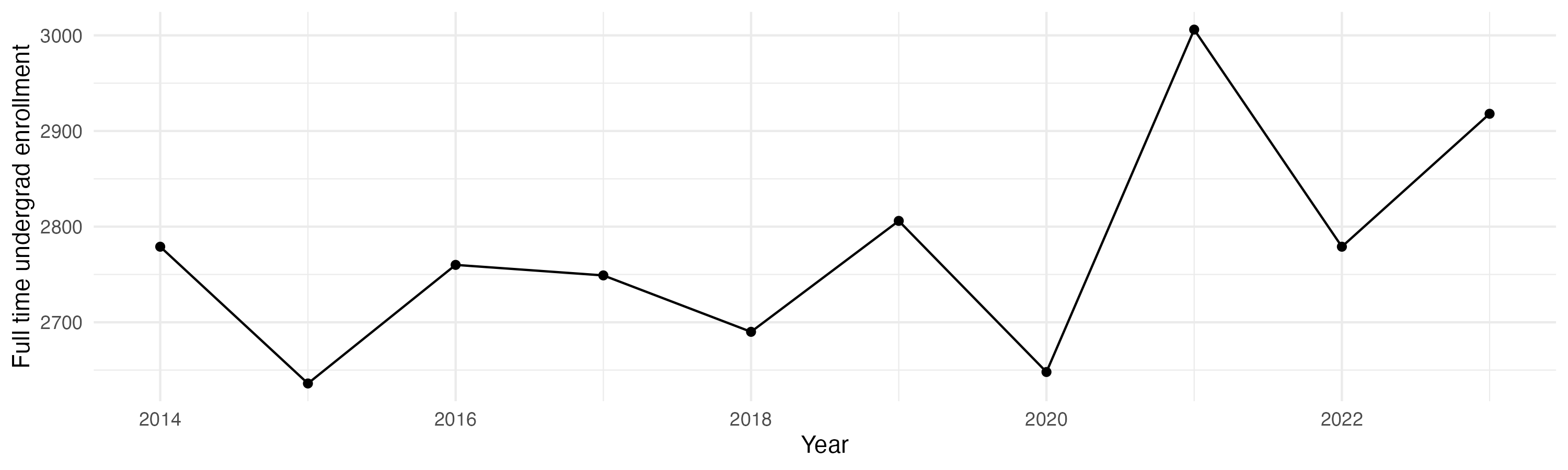Line plot showing the the full time undergraduate enrollment over time