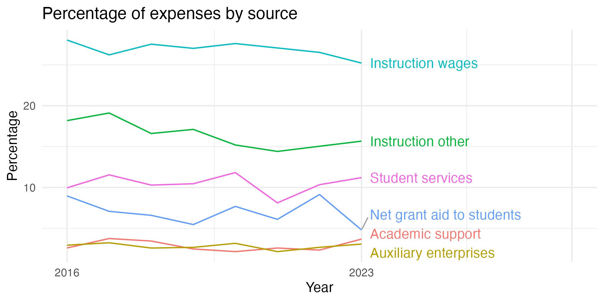 Line plot showing expenses by category over time.