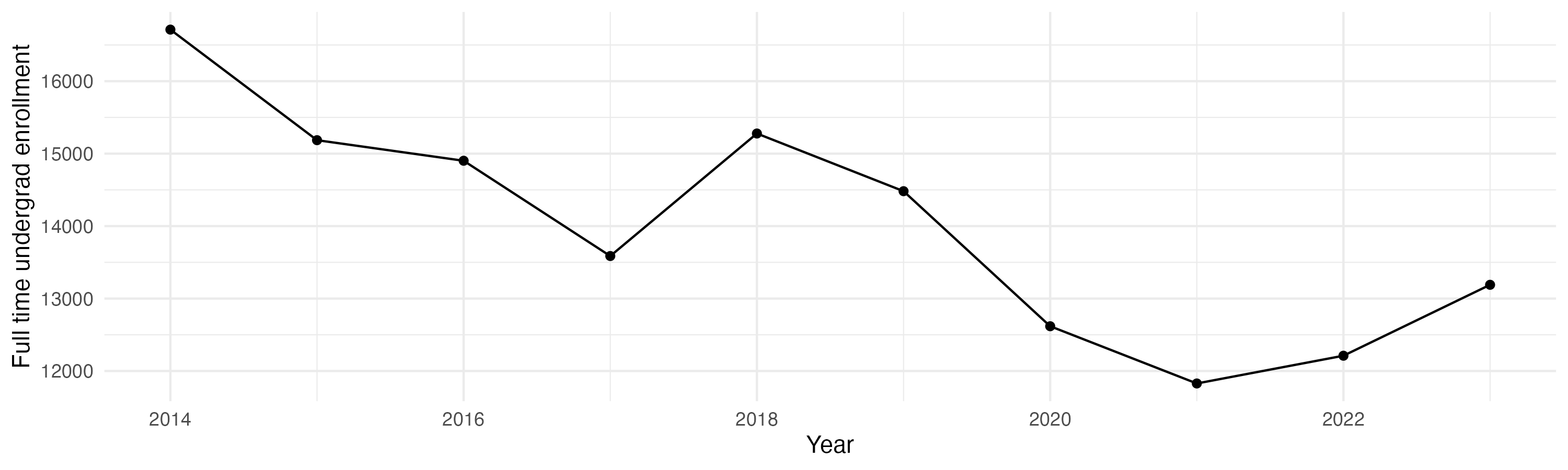 Line plot showing the the full time undergraduate enrollment over time