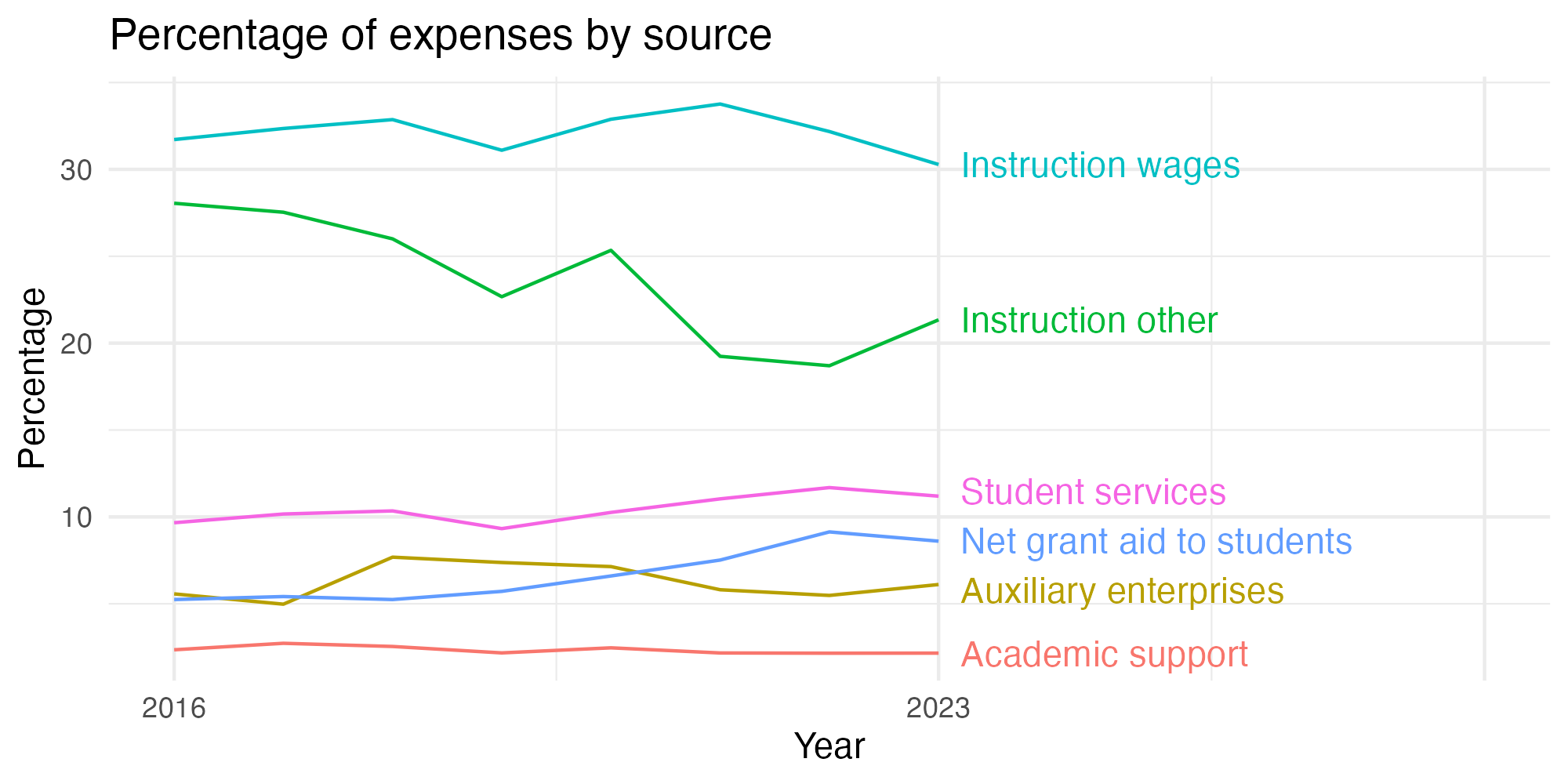 Line plot showing expenses by category over time.