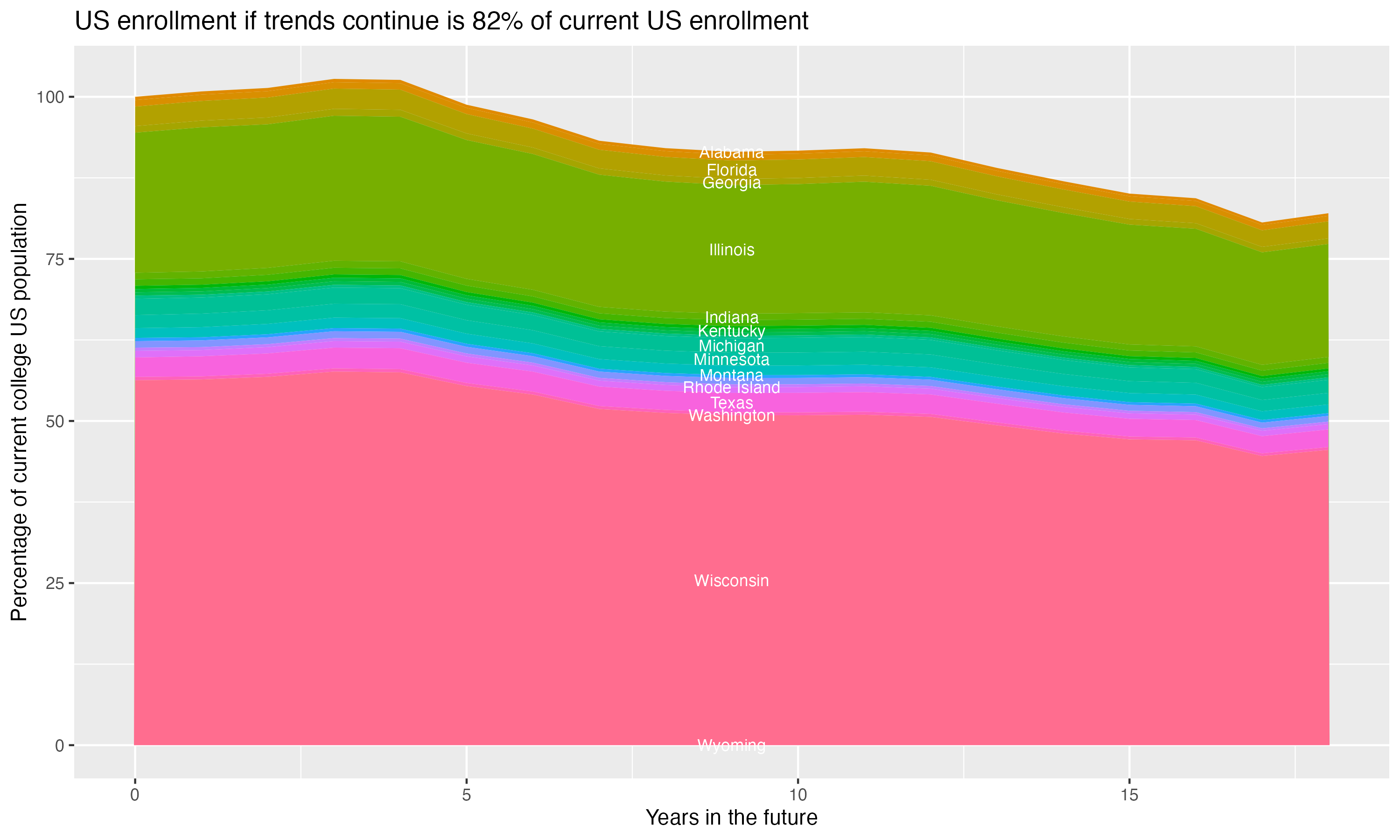 Stacked area plot showing trends if enrollment of 18 year olds per state stay constant; it will be 82percent of the current population.