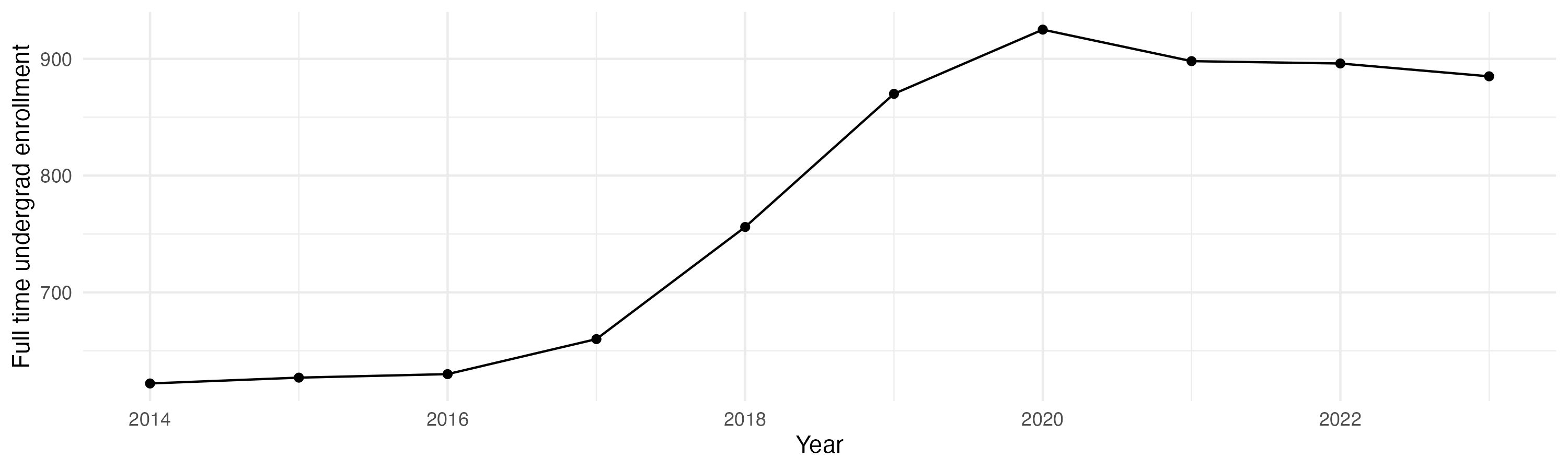 Line plot showing the the full time undergraduate enrollment over time