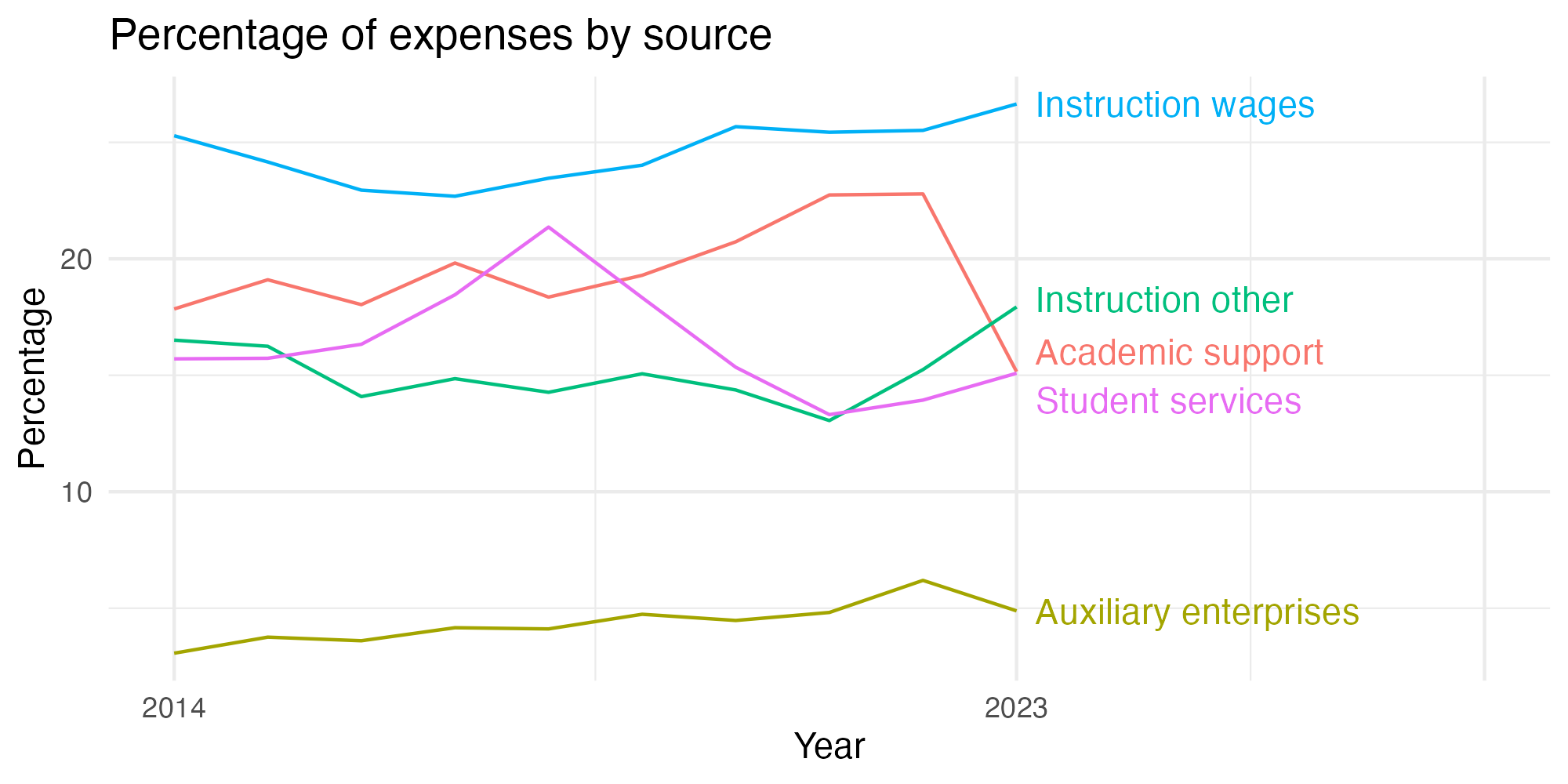 Line plot showing expenses by category over time.