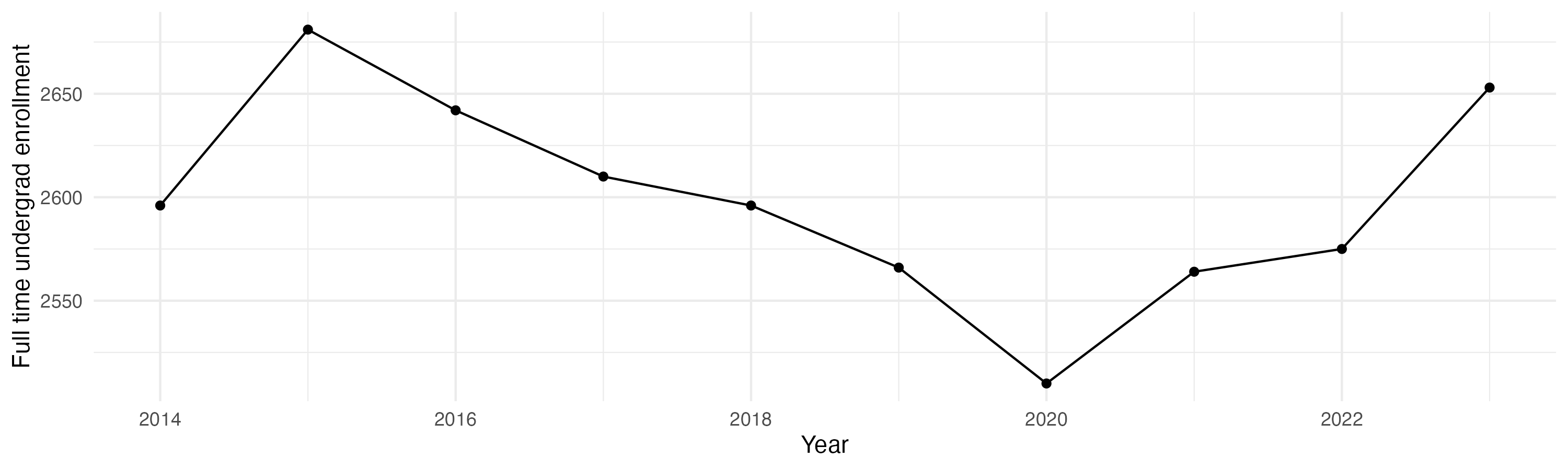 Line plot showing the the full time undergraduate enrollment over time
