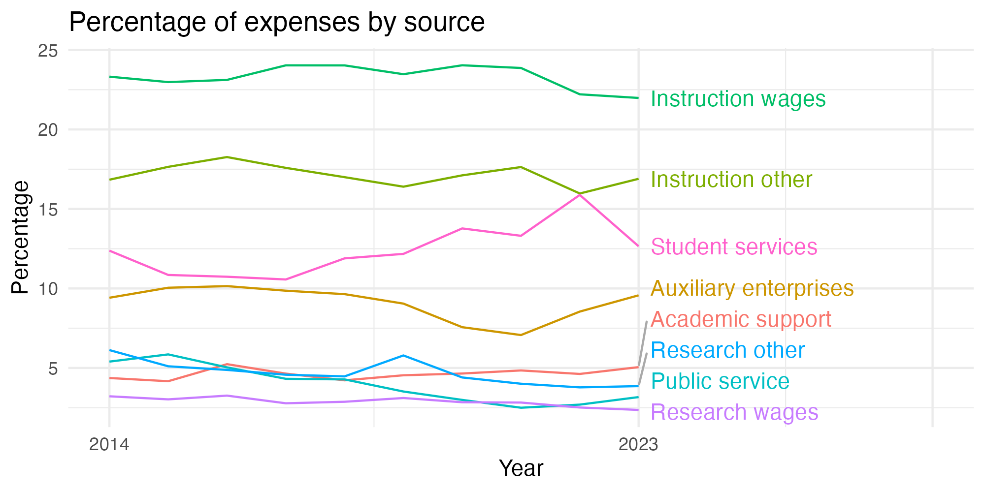 Line plot showing expenses by category over time.