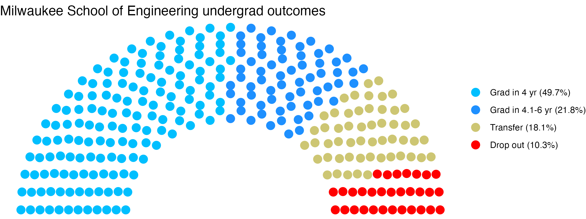 Parliament plot showing the outcomes for full time undergraduates