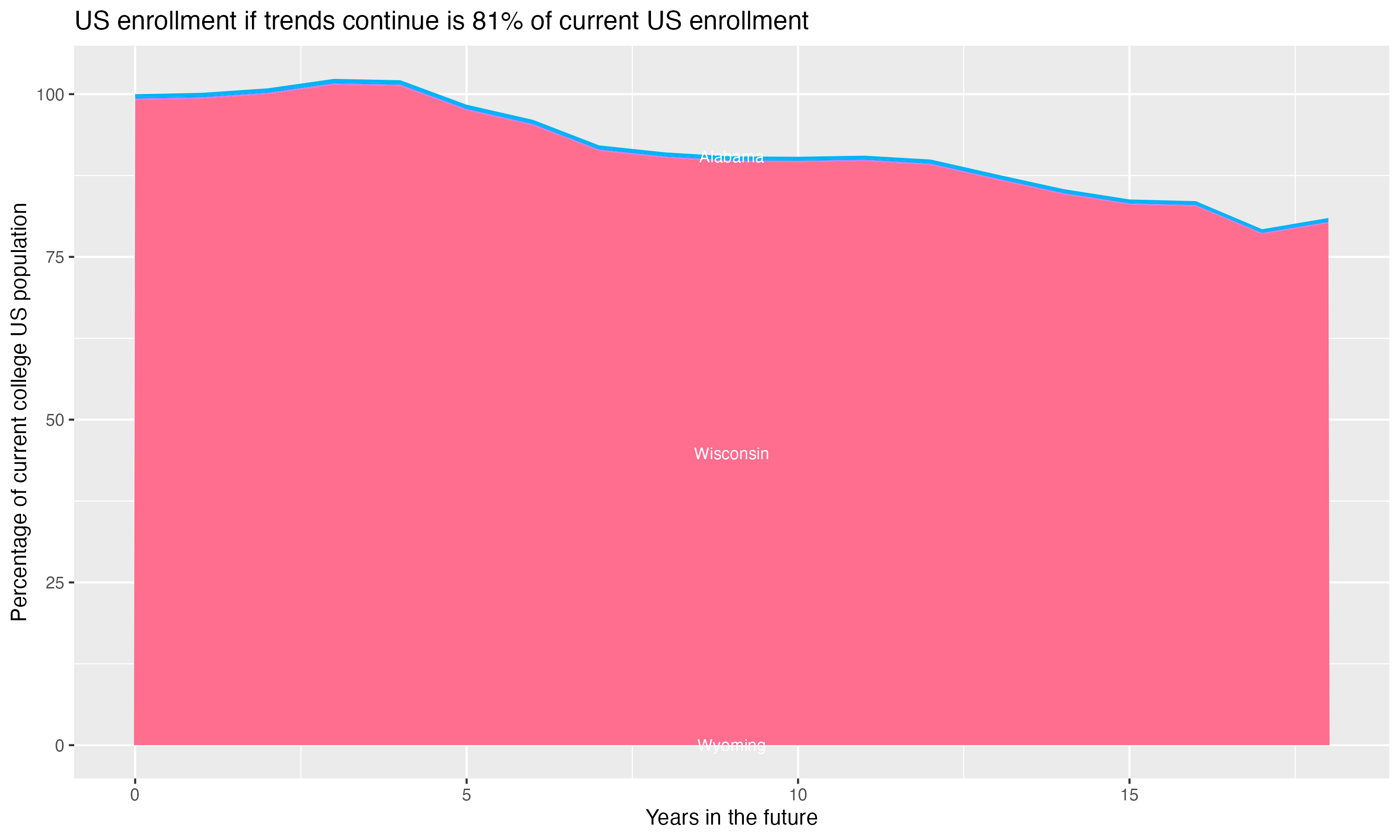 Stacked area plot showing trends if enrollment of 18 year olds per state stay constant; it will be 81percent of the current population.