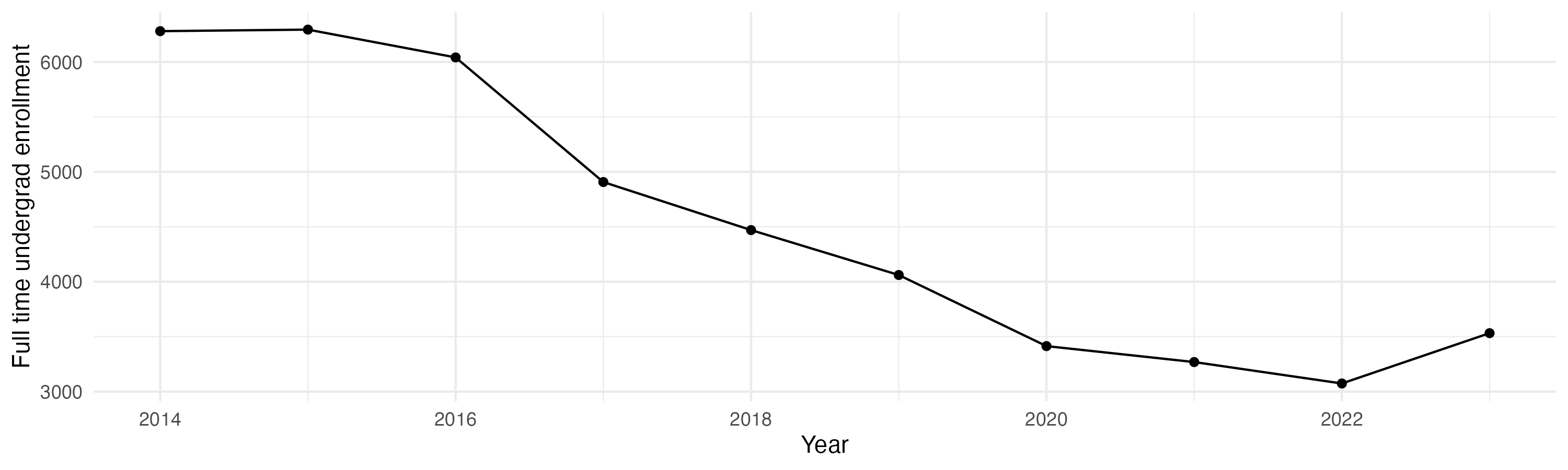 Line plot showing the the full time undergraduate enrollment over time