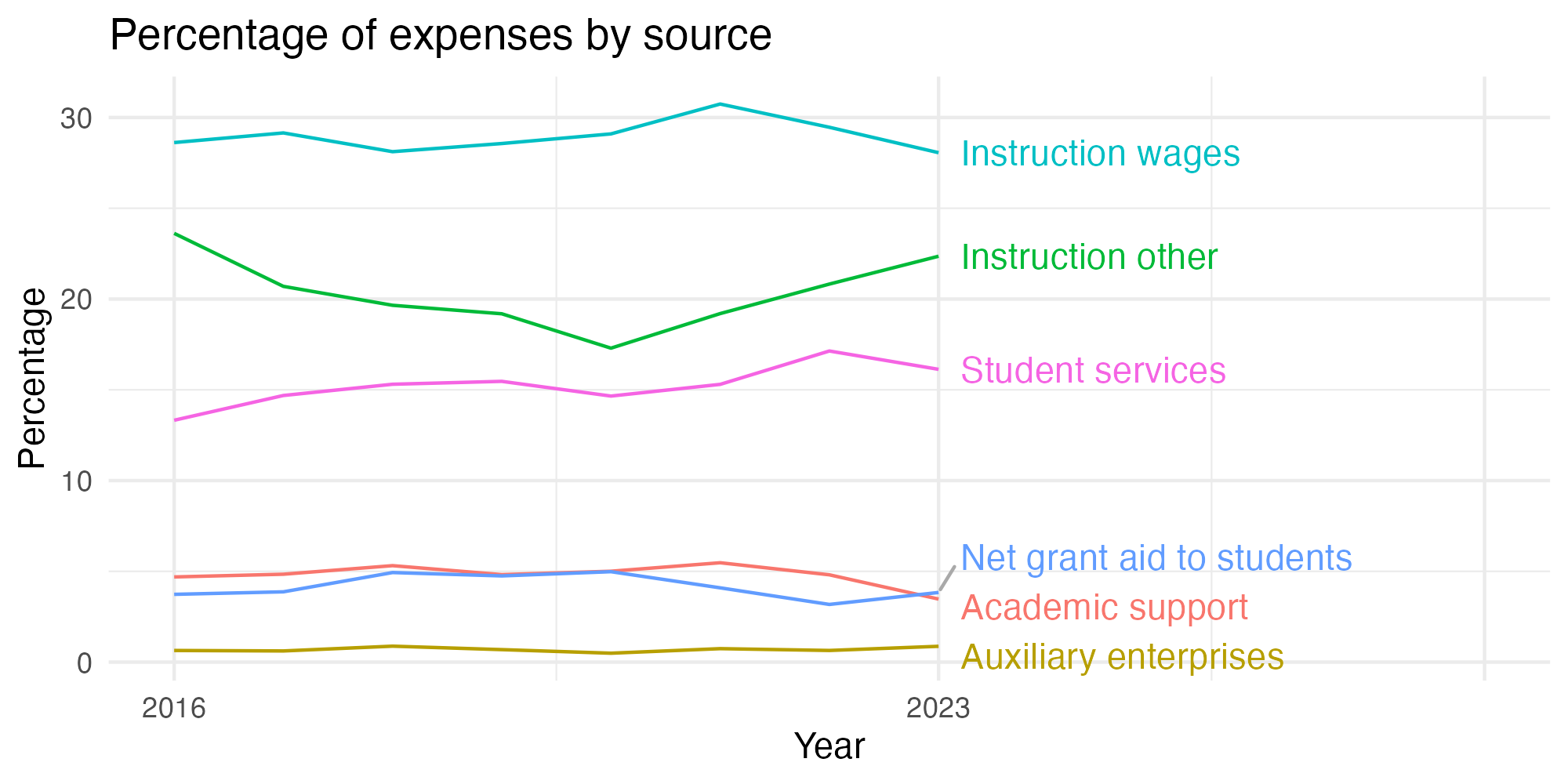 Line plot showing expenses by category over time.