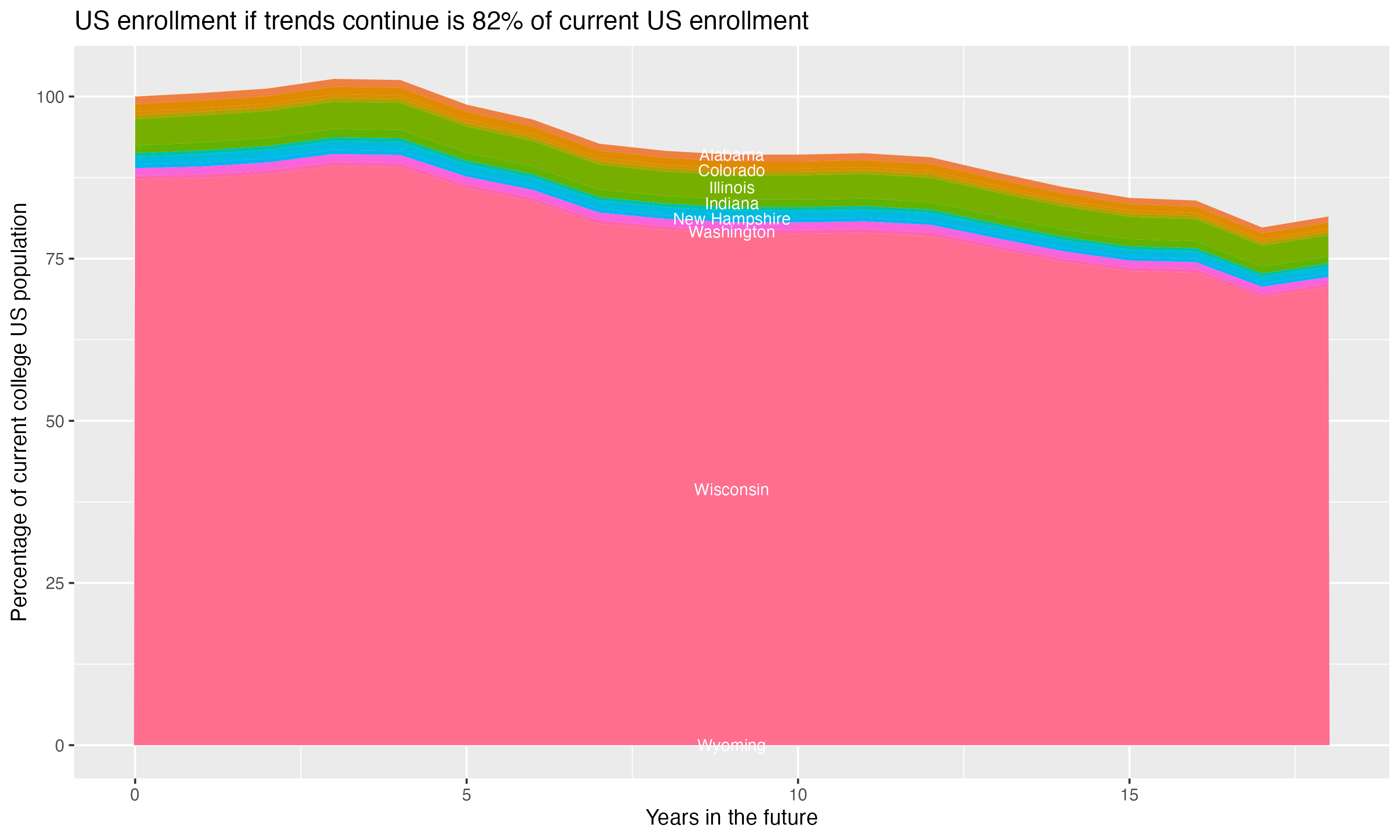 Stacked area plot showing trends if enrollment of 18 year olds per state stay constant; it will be 82percent of the current population.