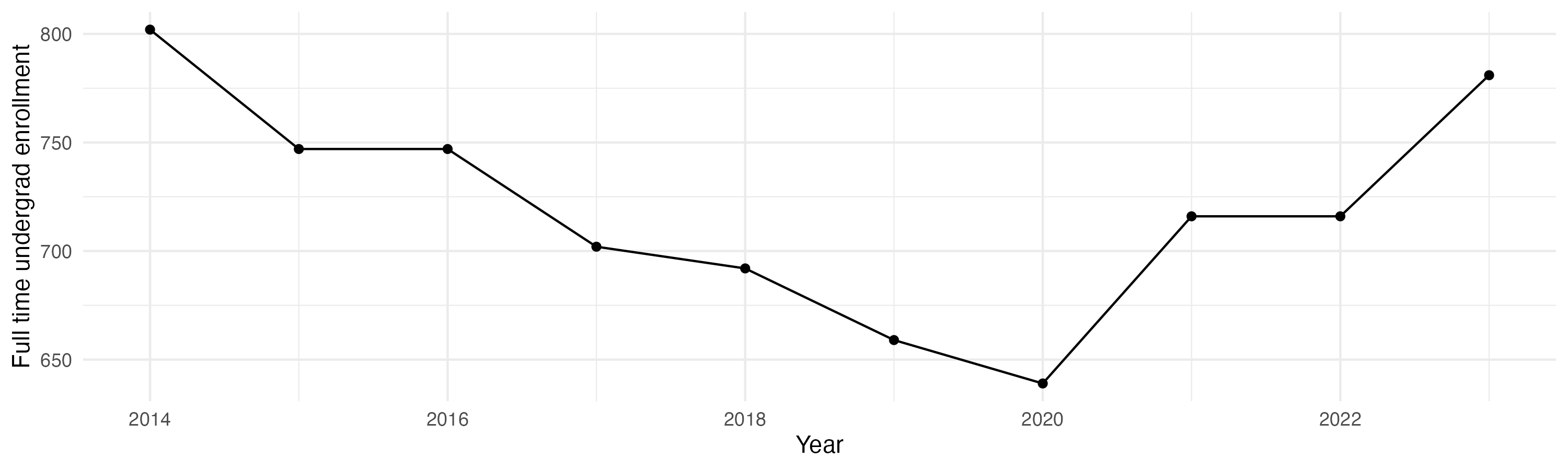 Line plot showing the the full time undergraduate enrollment over time